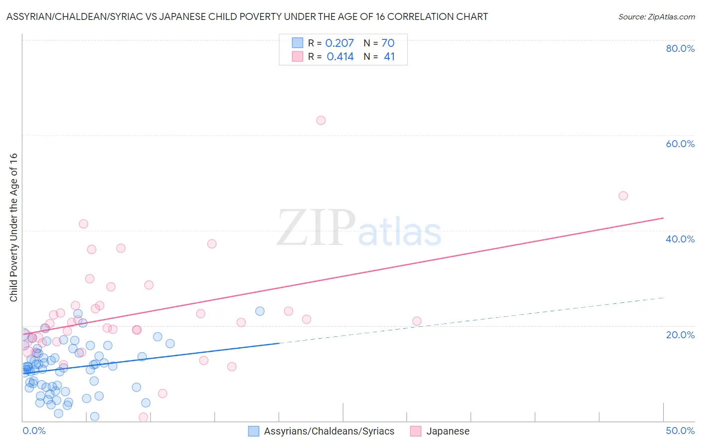 Assyrian/Chaldean/Syriac vs Japanese Child Poverty Under the Age of 16