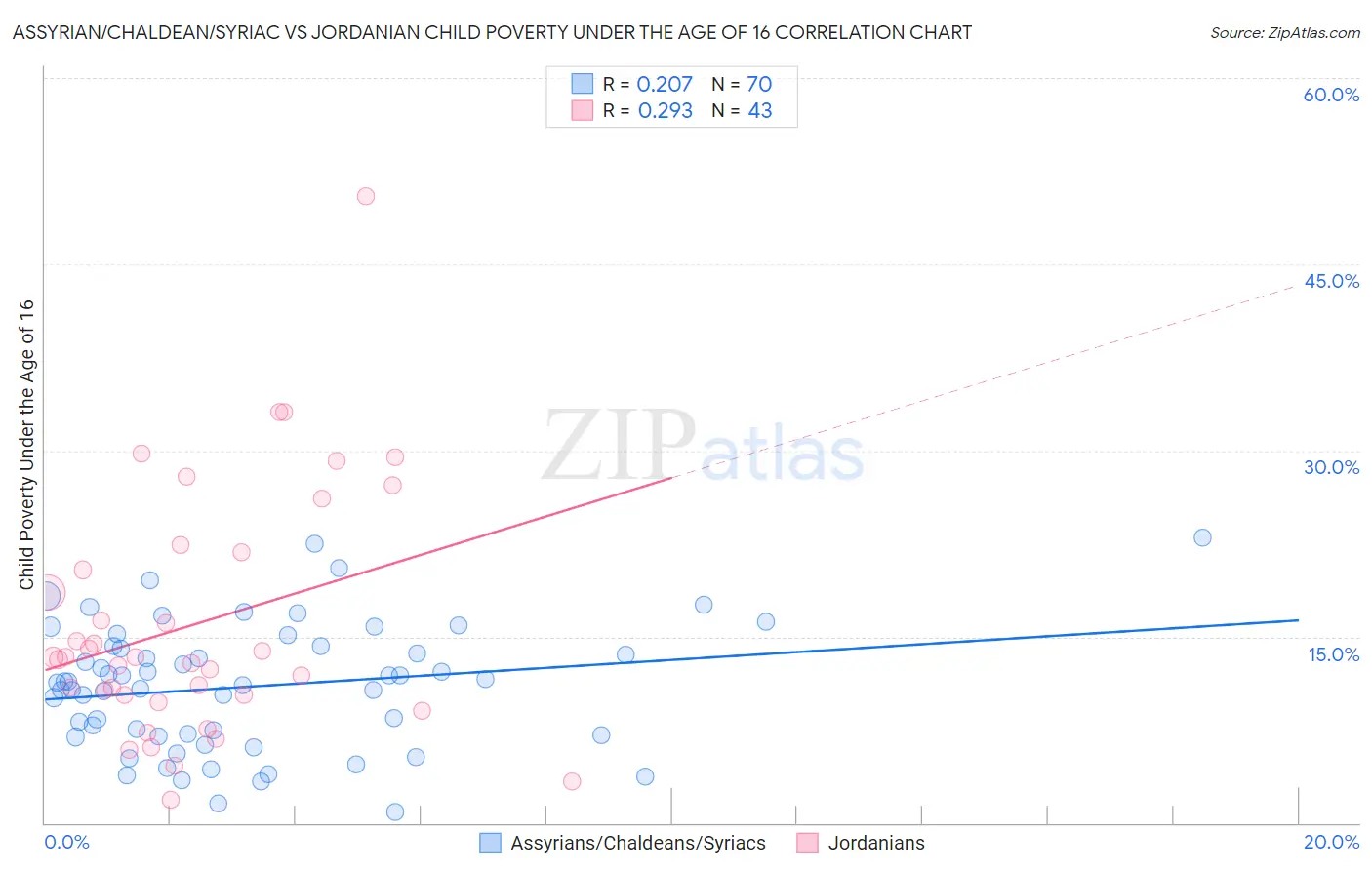 Assyrian/Chaldean/Syriac vs Jordanian Child Poverty Under the Age of 16