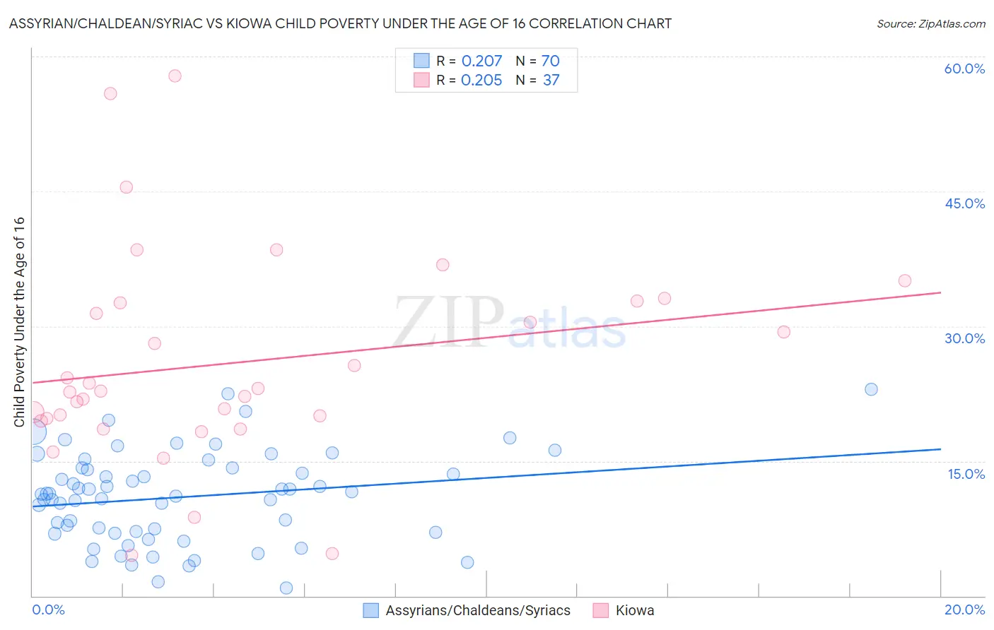 Assyrian/Chaldean/Syriac vs Kiowa Child Poverty Under the Age of 16