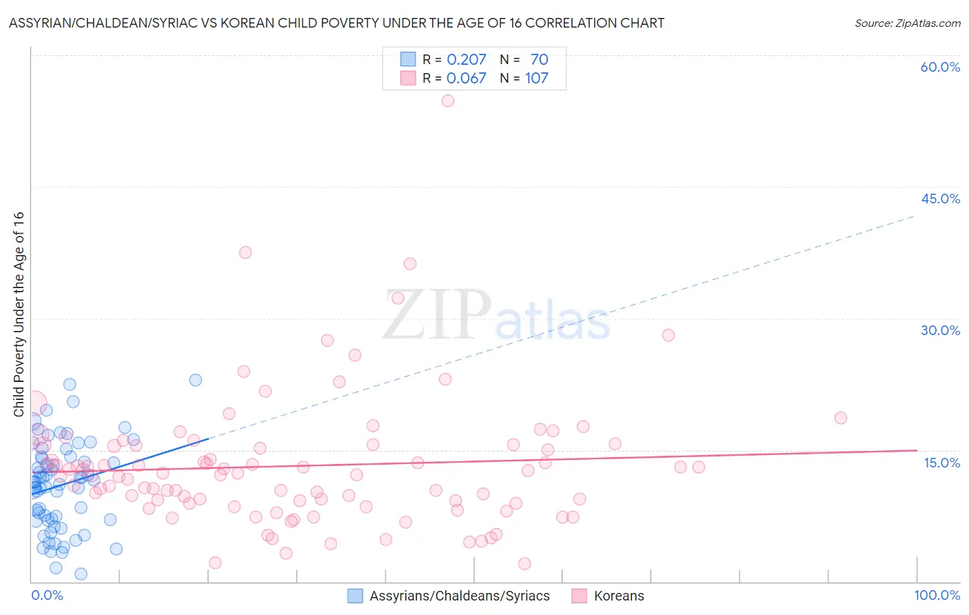 Assyrian/Chaldean/Syriac vs Korean Child Poverty Under the Age of 16