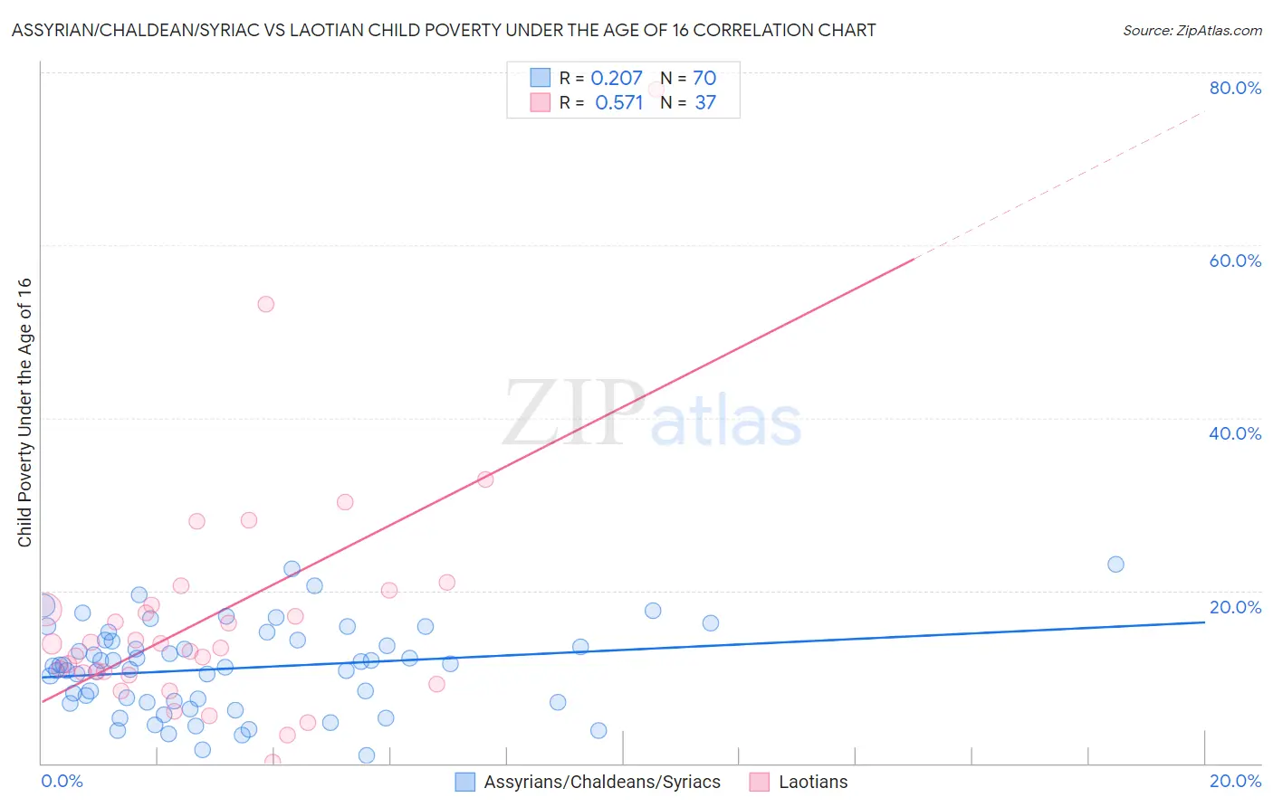 Assyrian/Chaldean/Syriac vs Laotian Child Poverty Under the Age of 16