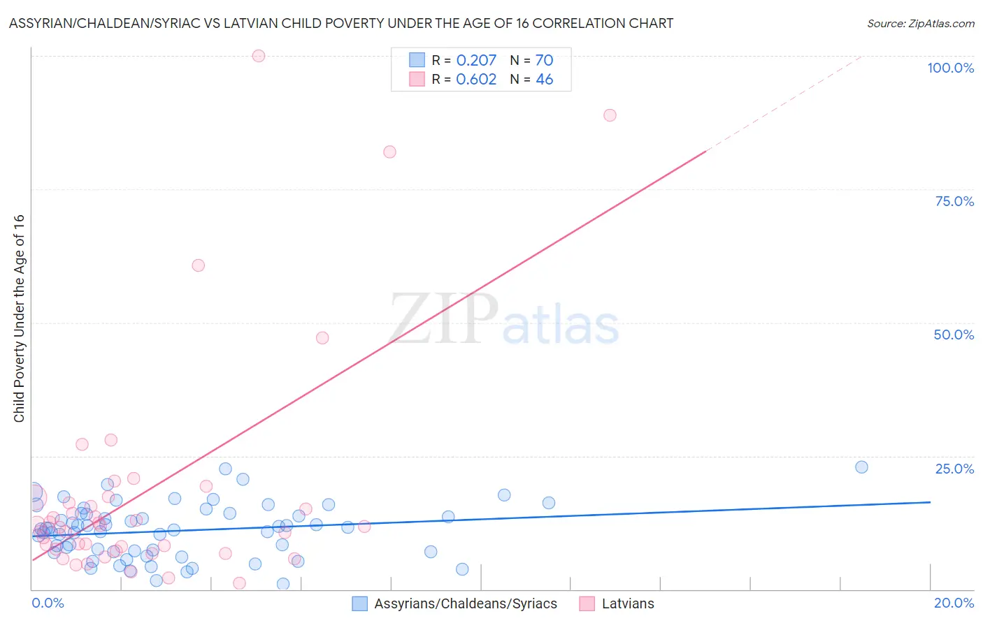 Assyrian/Chaldean/Syriac vs Latvian Child Poverty Under the Age of 16