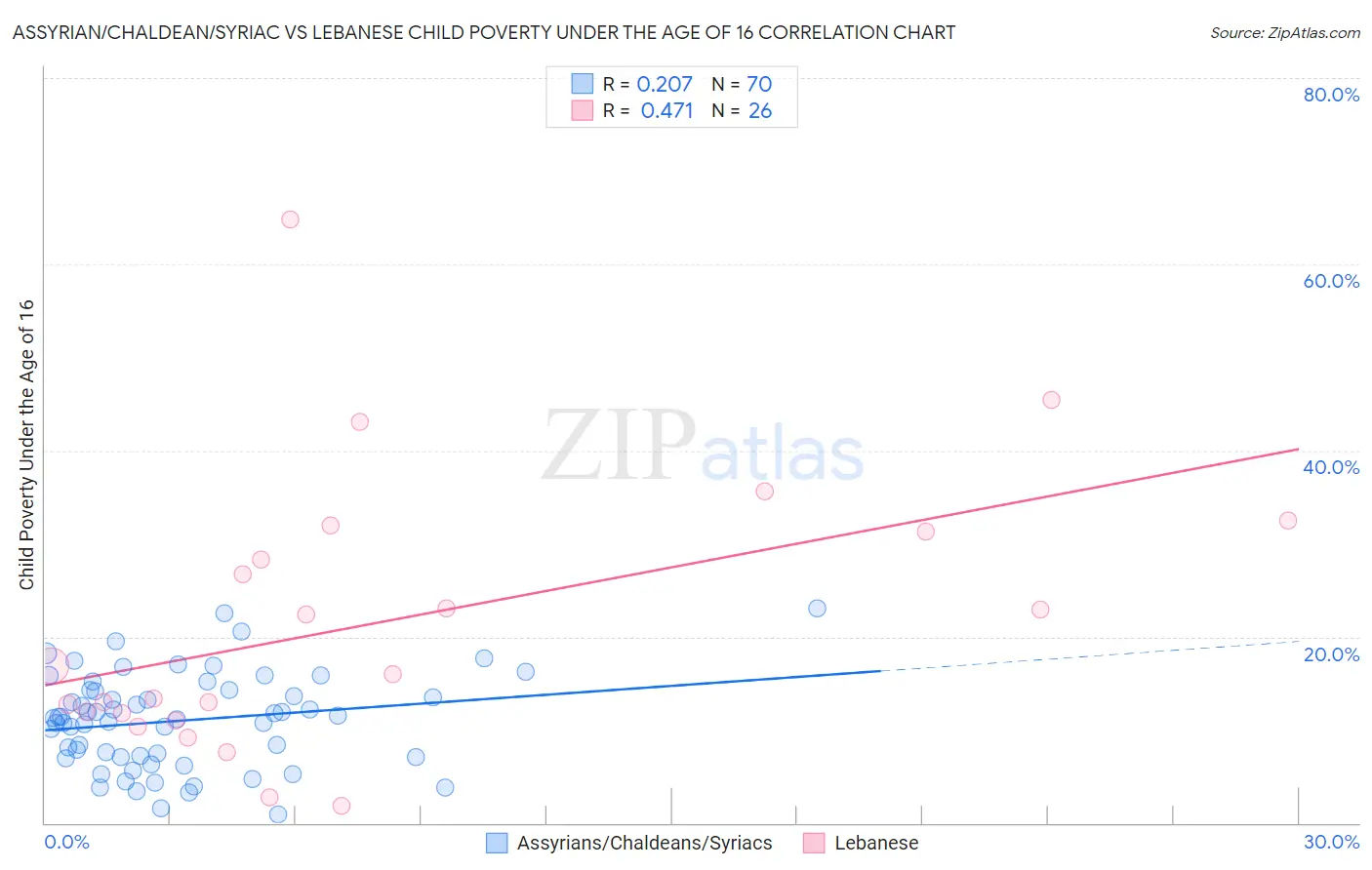 Assyrian/Chaldean/Syriac vs Lebanese Child Poverty Under the Age of 16