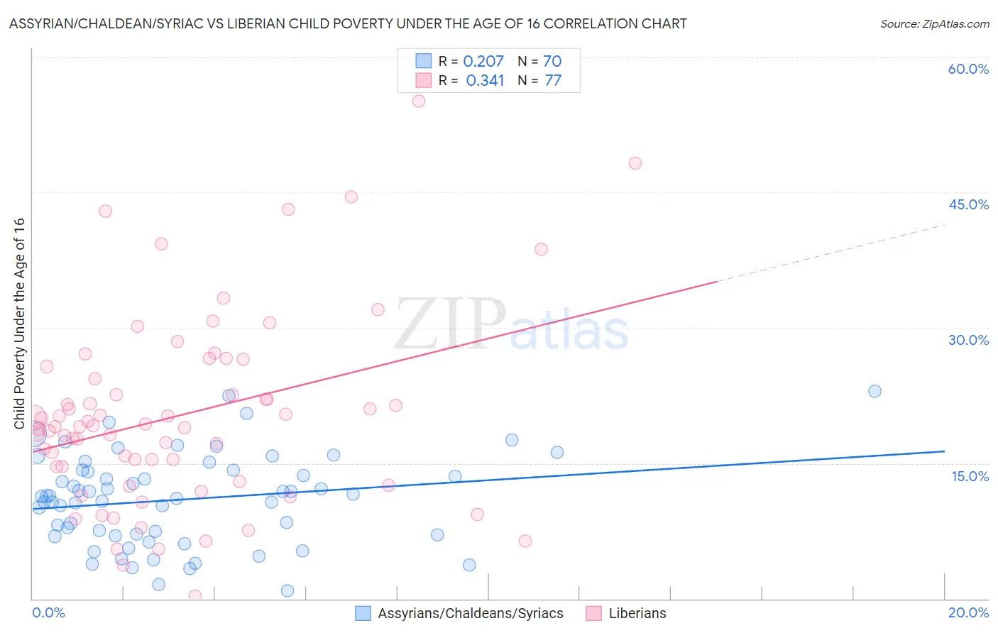 Assyrian/Chaldean/Syriac vs Liberian Child Poverty Under the Age of 16