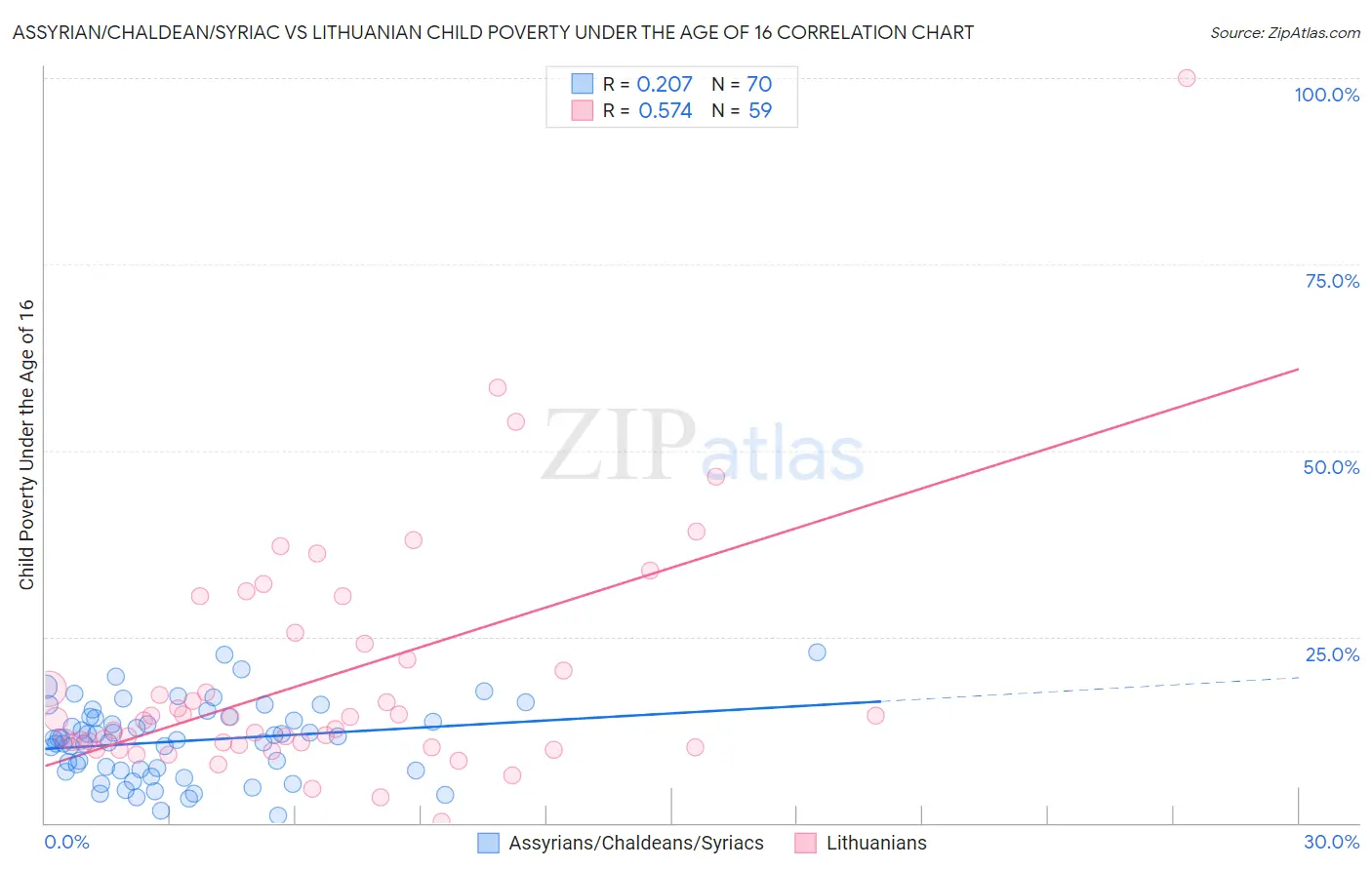 Assyrian/Chaldean/Syriac vs Lithuanian Child Poverty Under the Age of 16