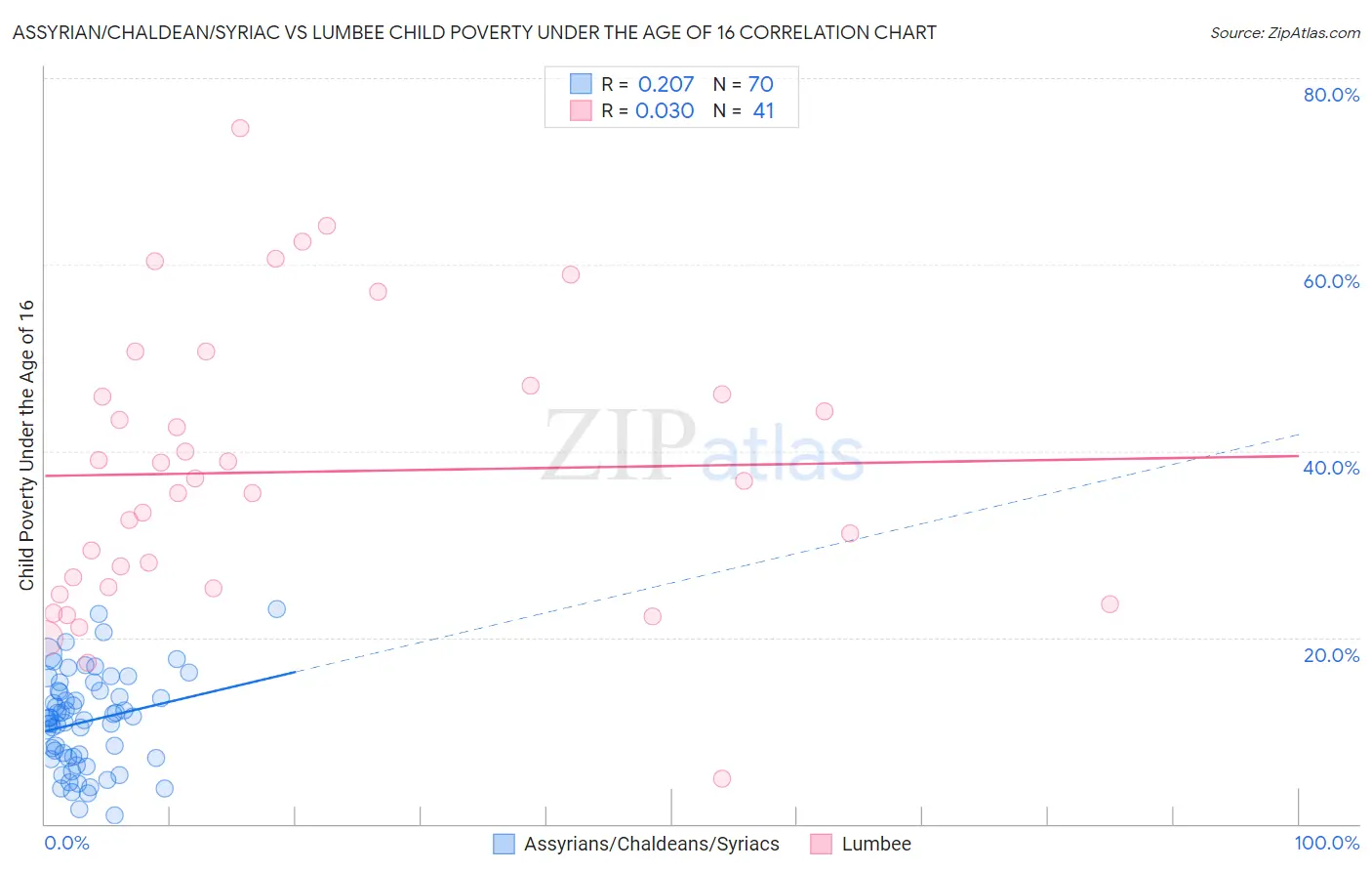 Assyrian/Chaldean/Syriac vs Lumbee Child Poverty Under the Age of 16