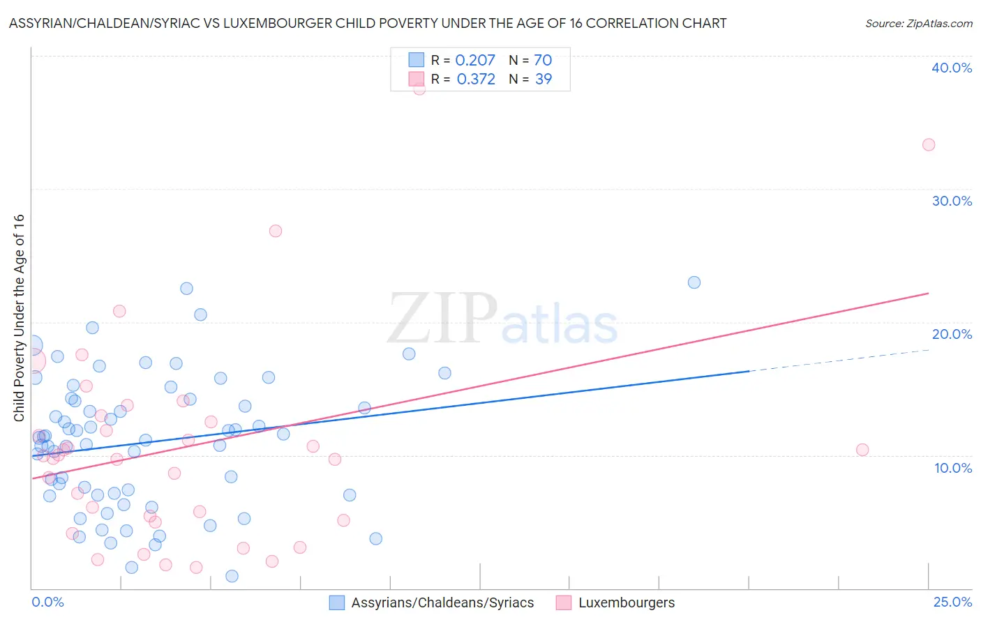 Assyrian/Chaldean/Syriac vs Luxembourger Child Poverty Under the Age of 16