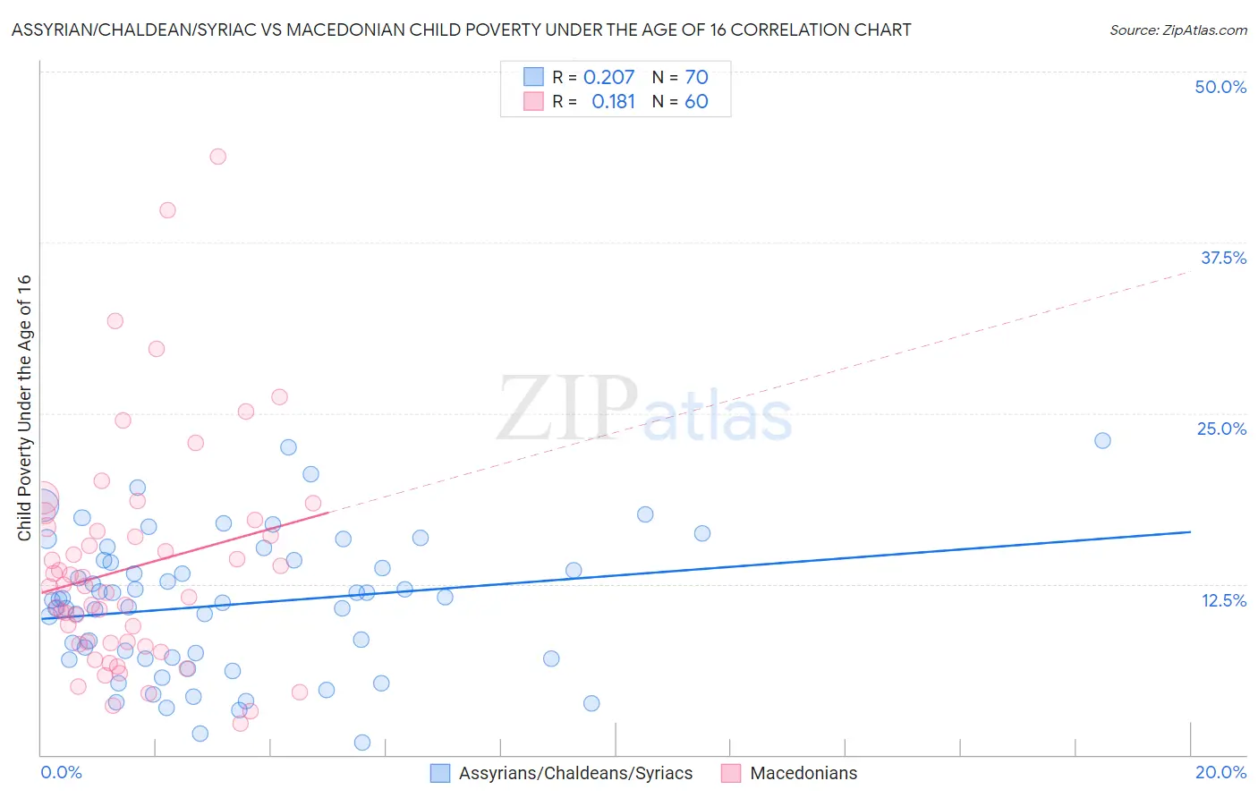 Assyrian/Chaldean/Syriac vs Macedonian Child Poverty Under the Age of 16