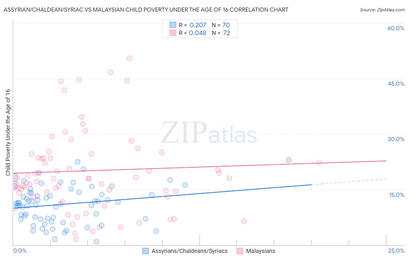 Assyrian/Chaldean/Syriac vs Malaysian Child Poverty Under the Age of 16