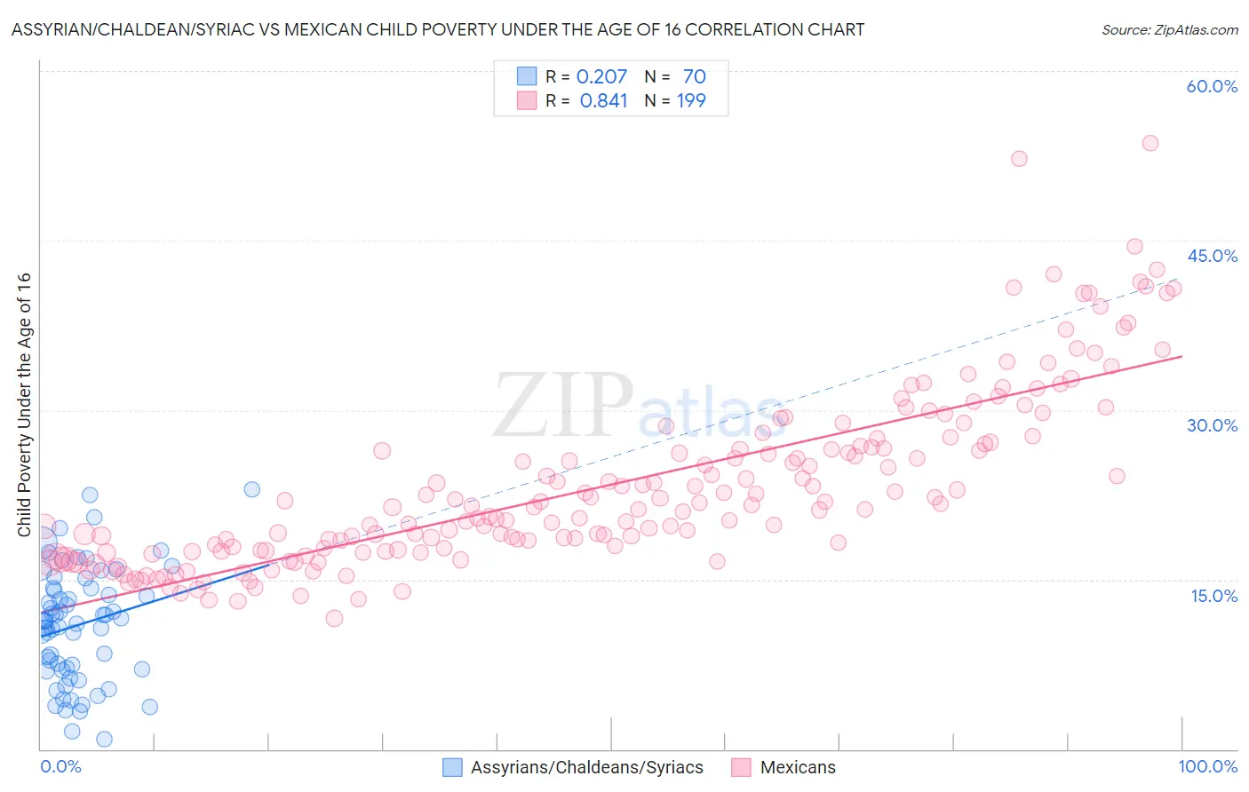 Assyrian/Chaldean/Syriac vs Mexican Child Poverty Under the Age of 16