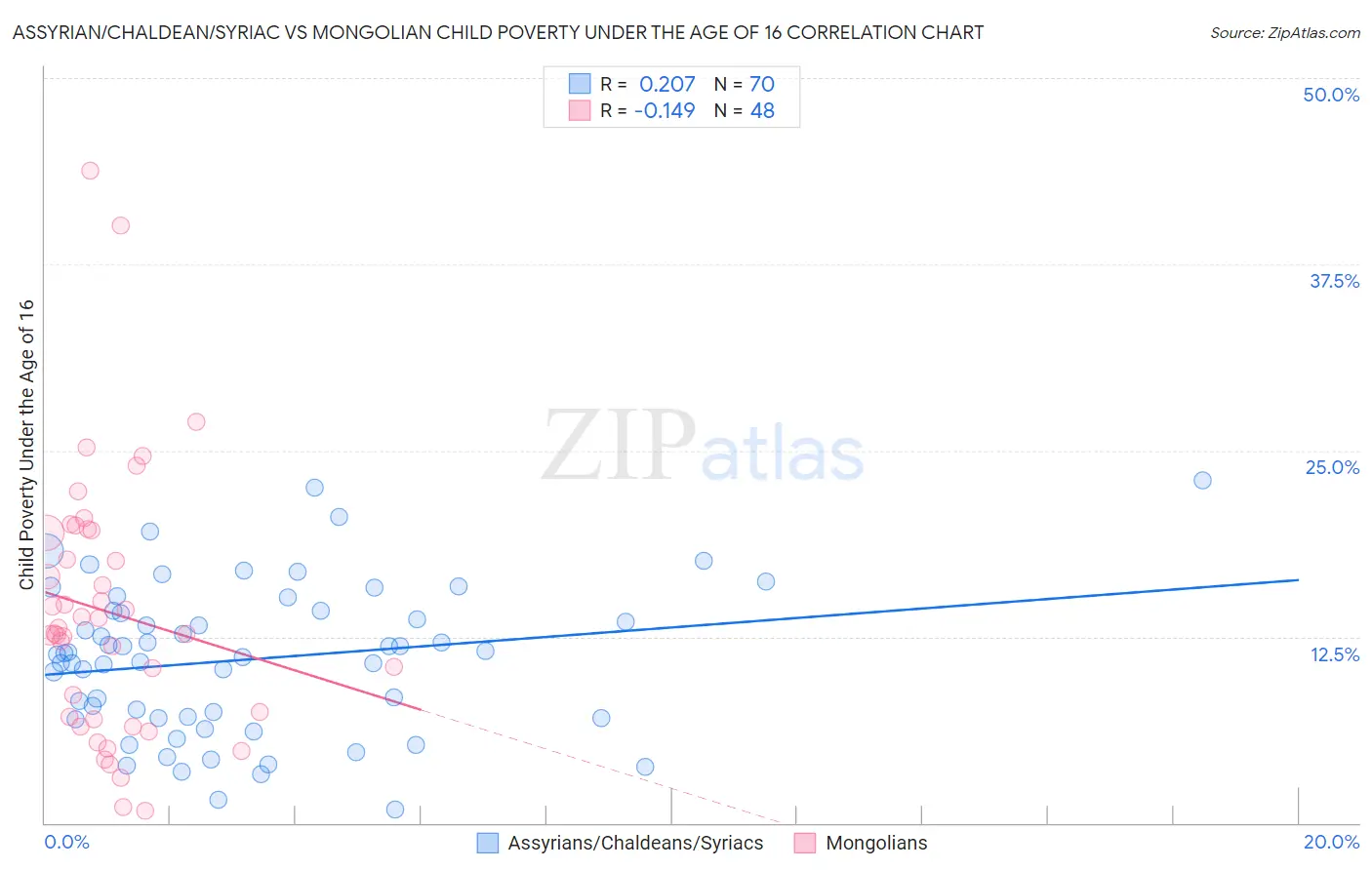 Assyrian/Chaldean/Syriac vs Mongolian Child Poverty Under the Age of 16