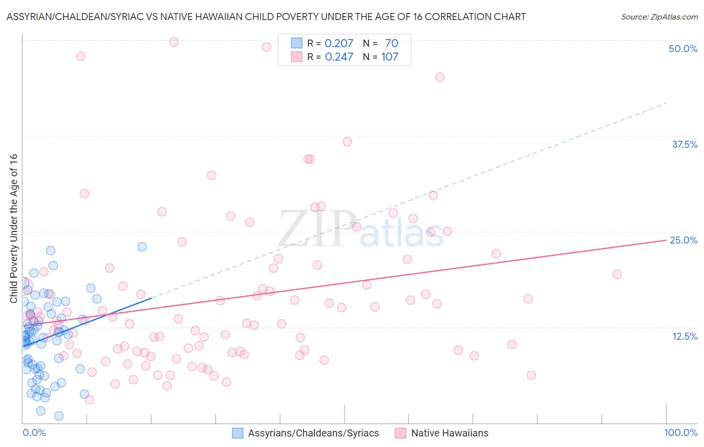 Assyrian/Chaldean/Syriac vs Native Hawaiian Child Poverty Under the Age of 16