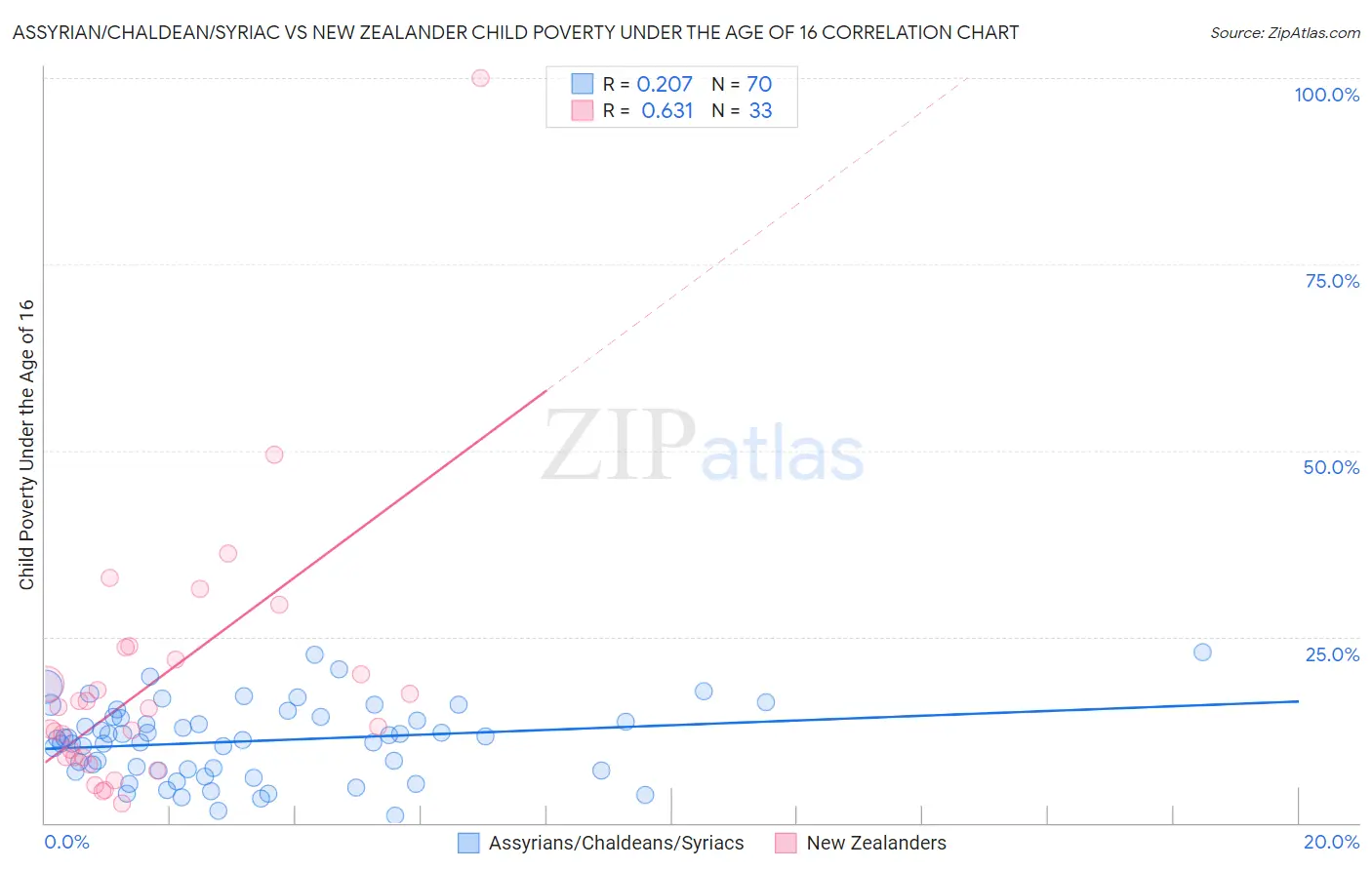 Assyrian/Chaldean/Syriac vs New Zealander Child Poverty Under the Age of 16