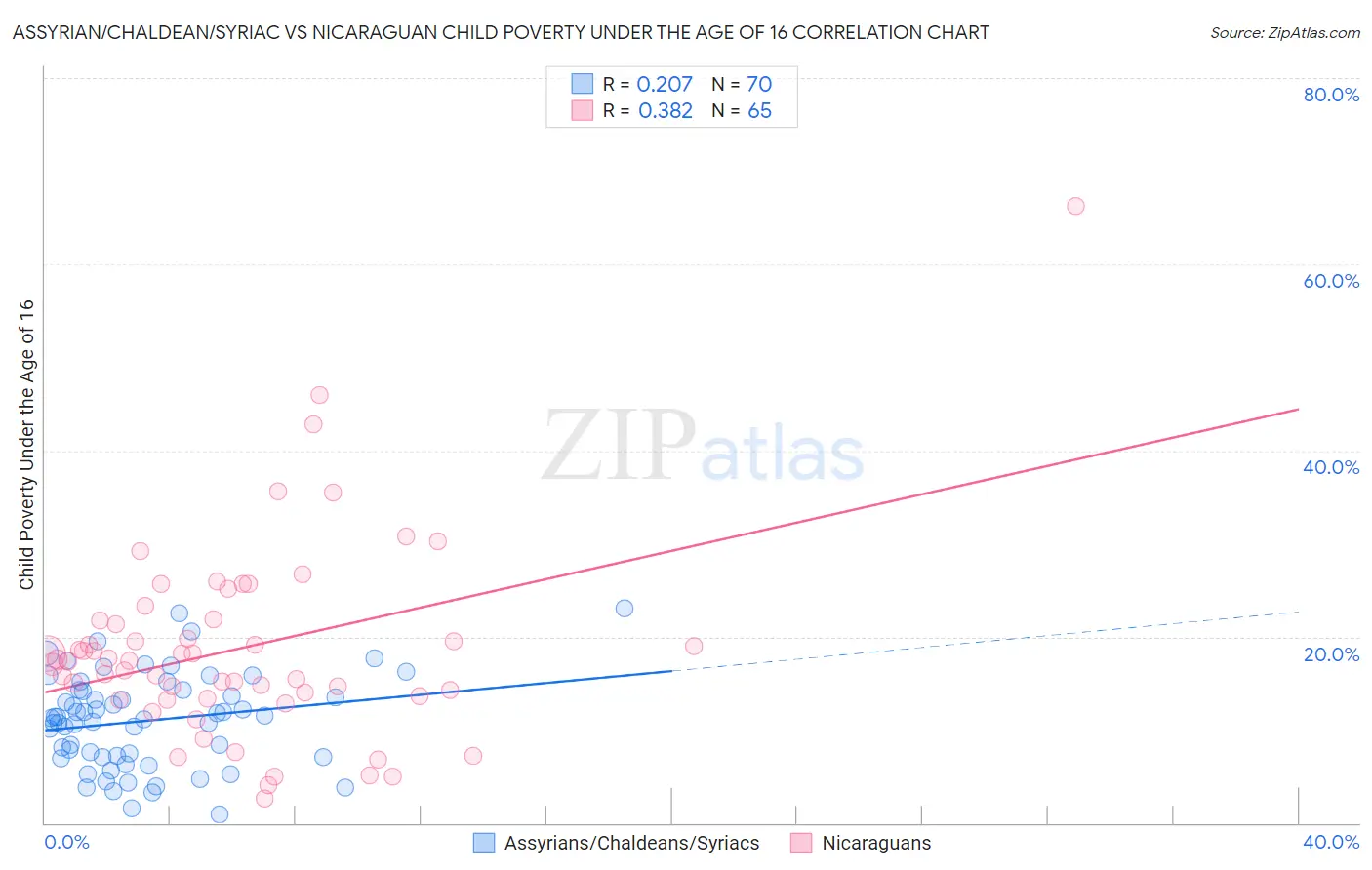 Assyrian/Chaldean/Syriac vs Nicaraguan Child Poverty Under the Age of 16