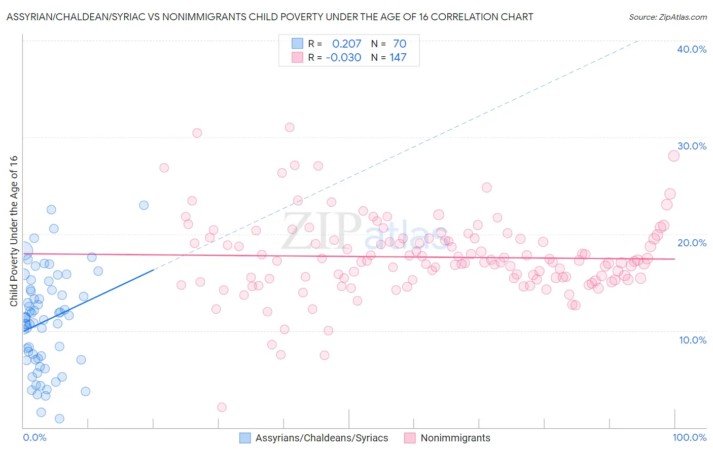 Assyrian/Chaldean/Syriac vs Nonimmigrants Child Poverty Under the Age of 16