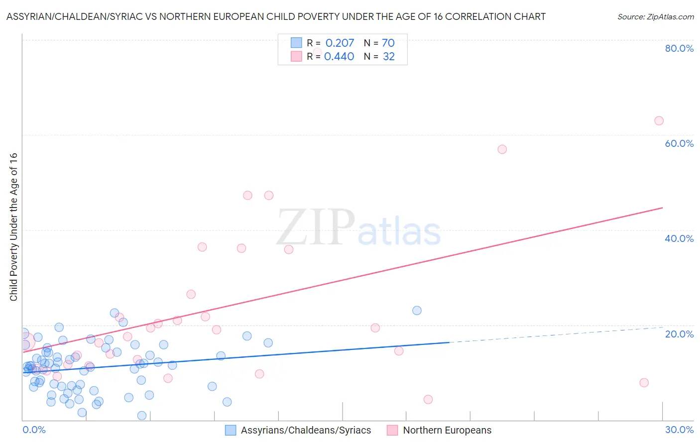 Assyrian/Chaldean/Syriac vs Northern European Child Poverty Under the Age of 16