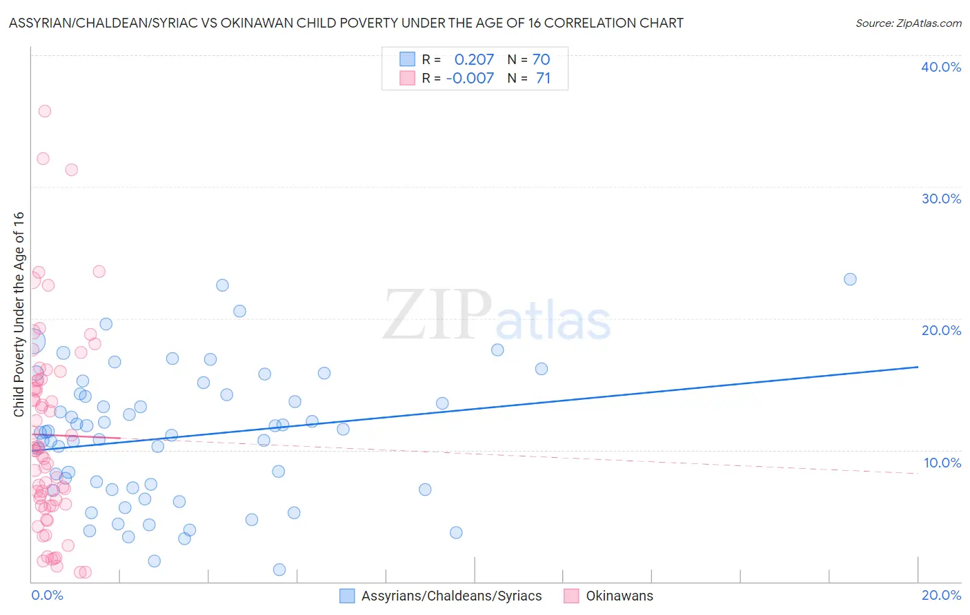 Assyrian/Chaldean/Syriac vs Okinawan Child Poverty Under the Age of 16