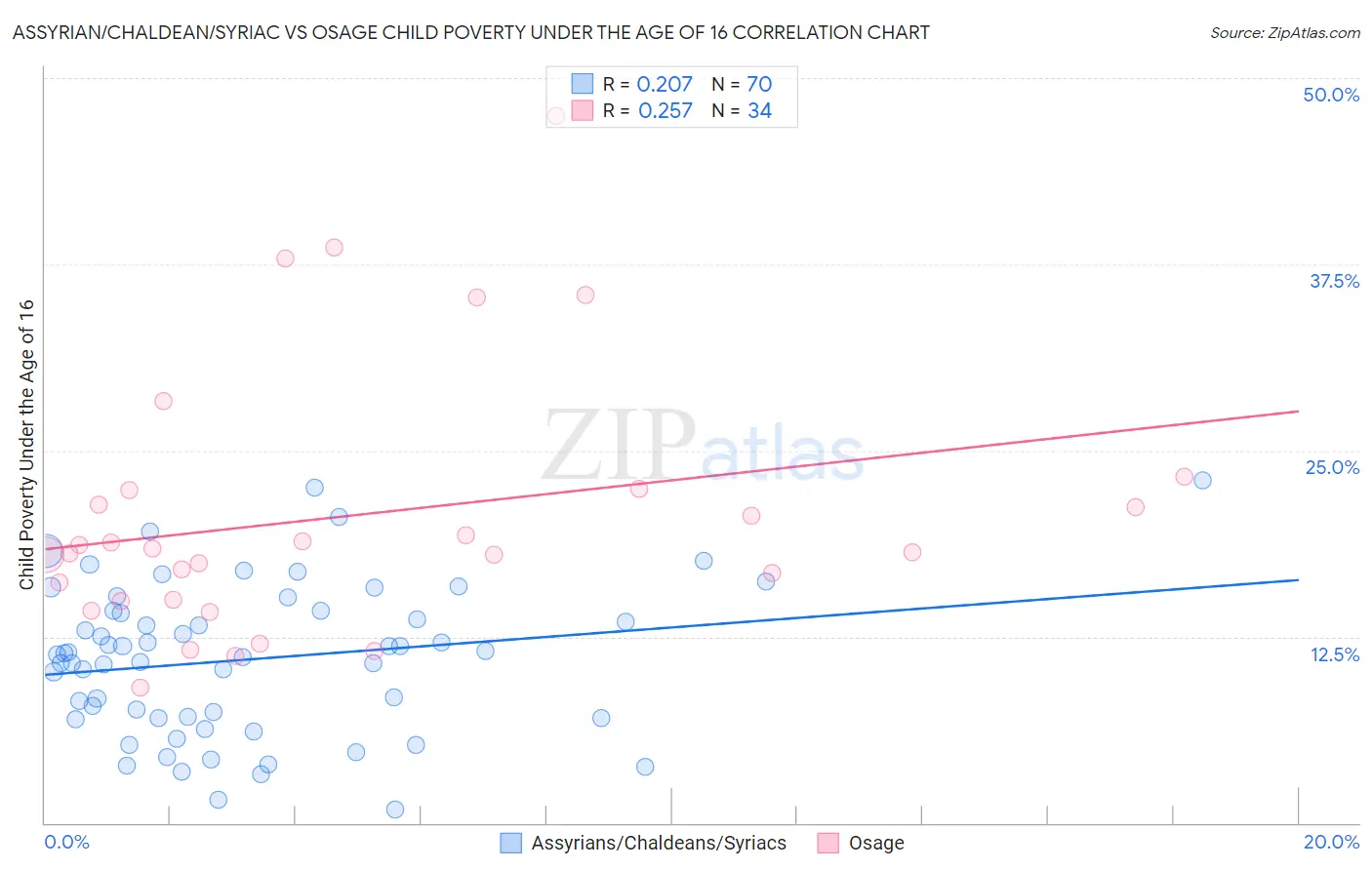 Assyrian/Chaldean/Syriac vs Osage Child Poverty Under the Age of 16