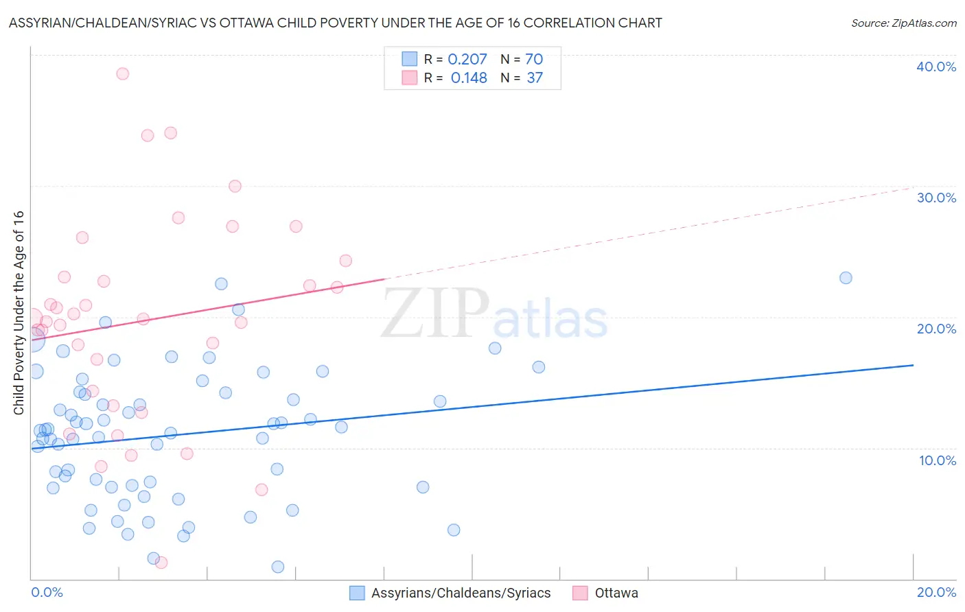 Assyrian/Chaldean/Syriac vs Ottawa Child Poverty Under the Age of 16