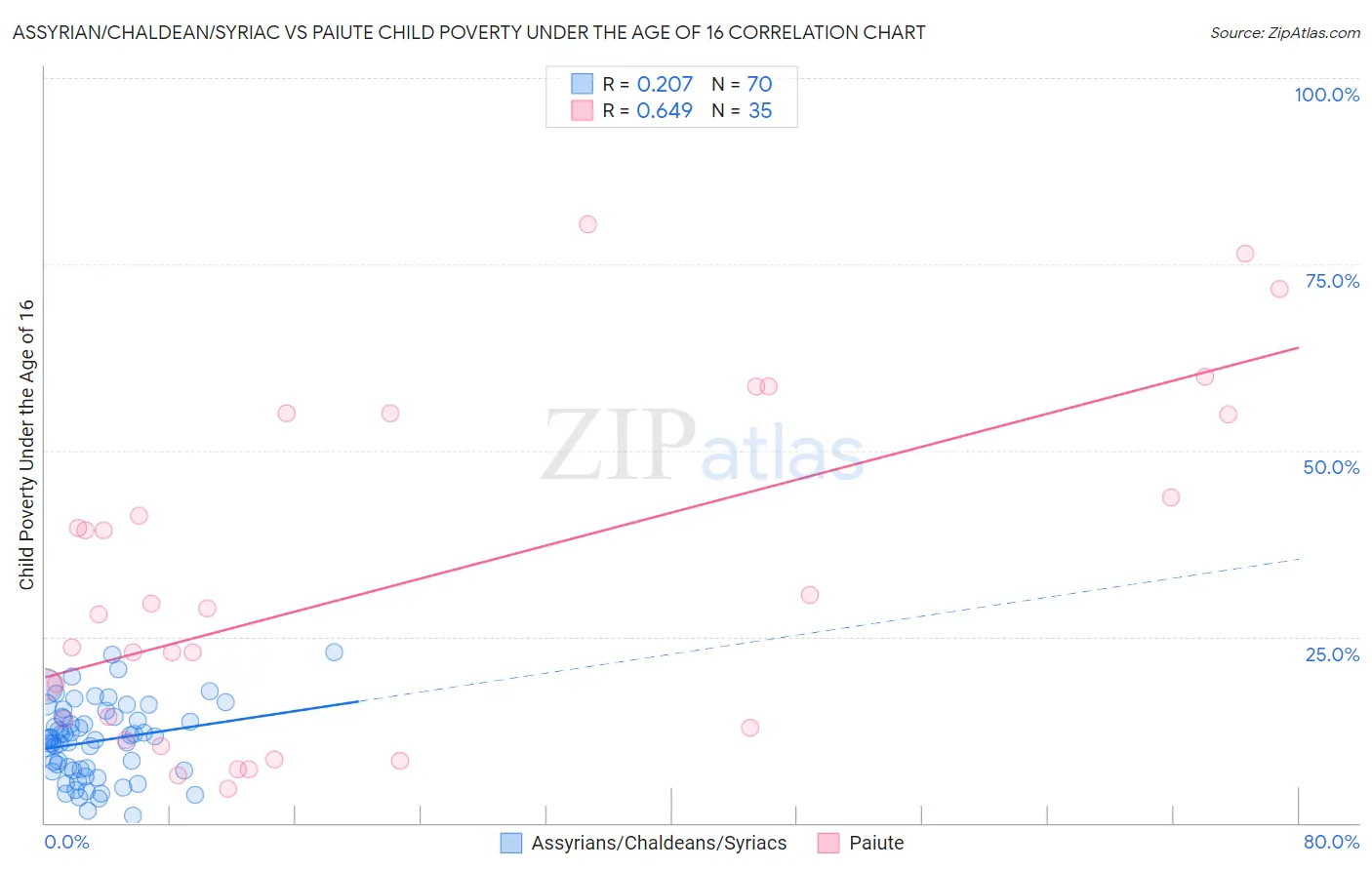 Assyrian/Chaldean/Syriac vs Paiute Child Poverty Under the Age of 16