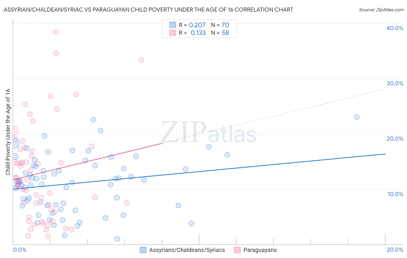Assyrian/Chaldean/Syriac vs Paraguayan Child Poverty Under the Age of 16