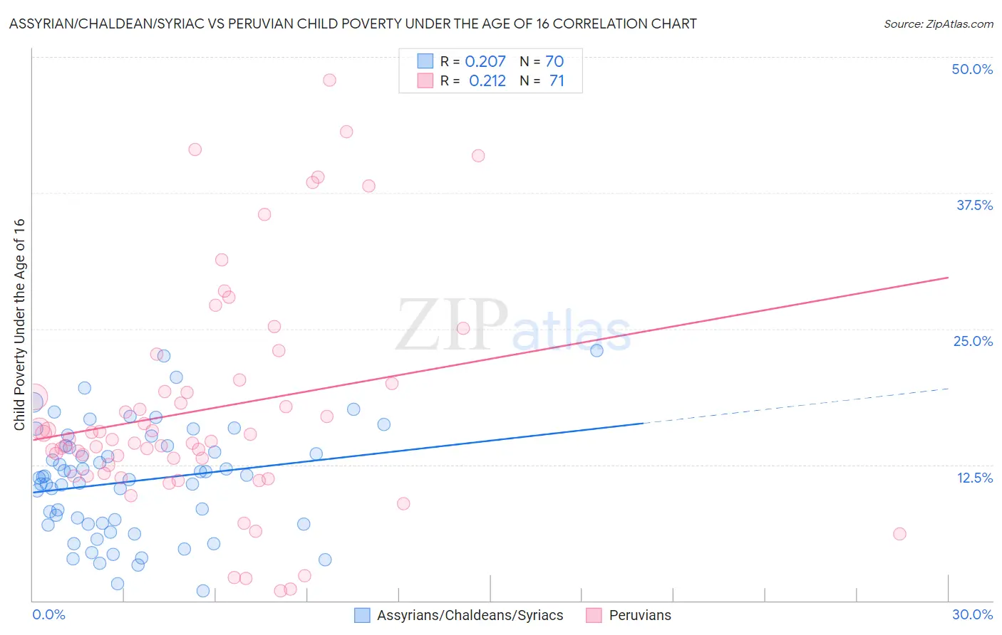 Assyrian/Chaldean/Syriac vs Peruvian Child Poverty Under the Age of 16