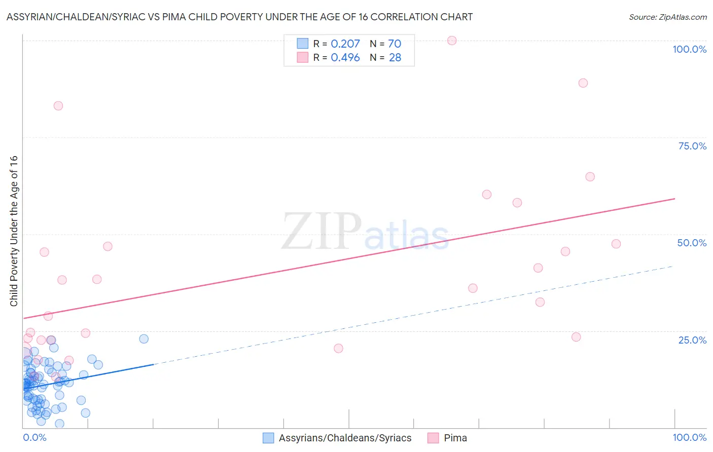 Assyrian/Chaldean/Syriac vs Pima Child Poverty Under the Age of 16