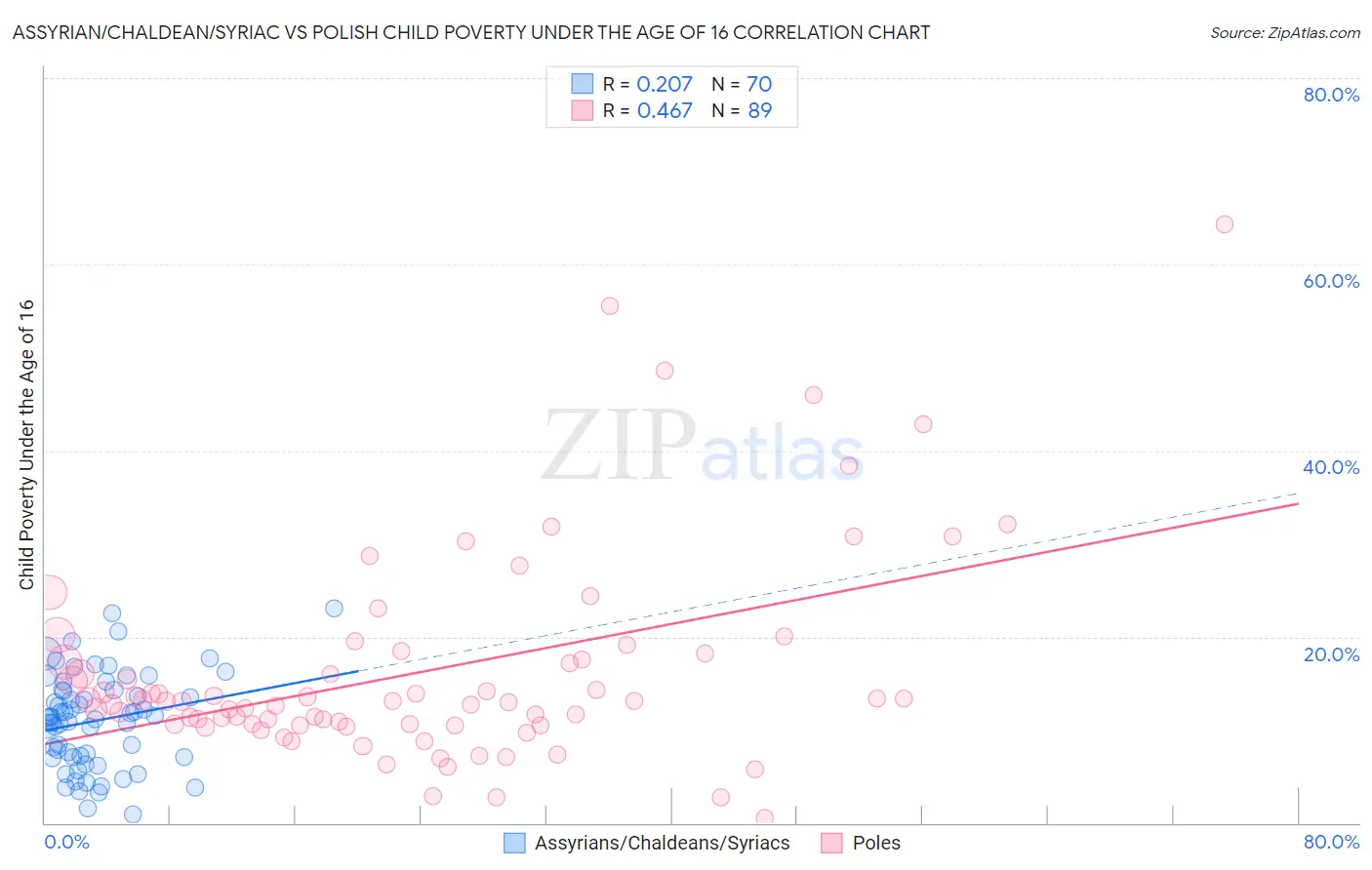 Assyrian/Chaldean/Syriac vs Polish Child Poverty Under the Age of 16