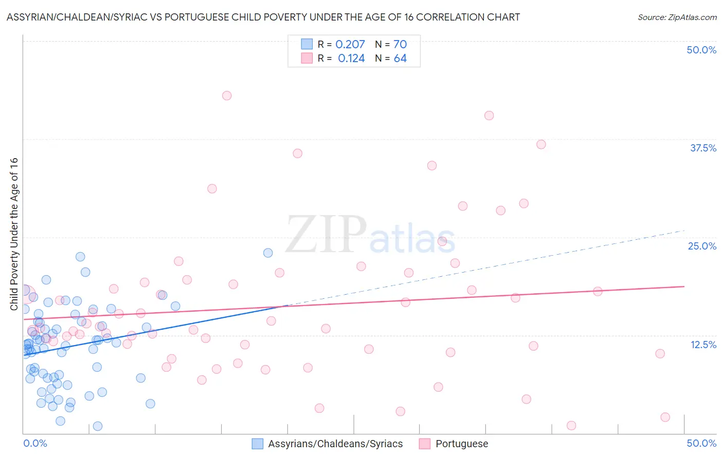 Assyrian/Chaldean/Syriac vs Portuguese Child Poverty Under the Age of 16