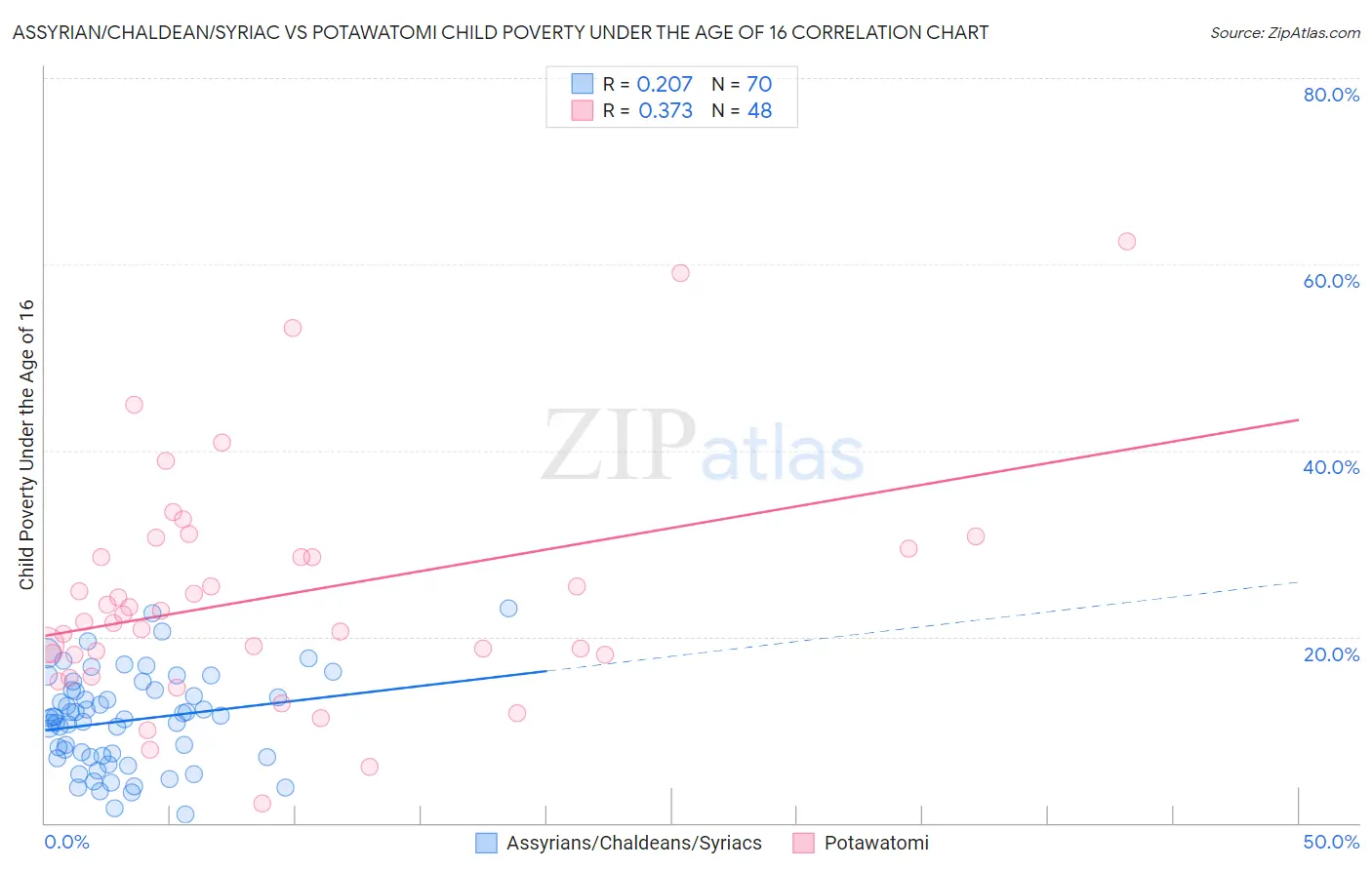 Assyrian/Chaldean/Syriac vs Potawatomi Child Poverty Under the Age of 16