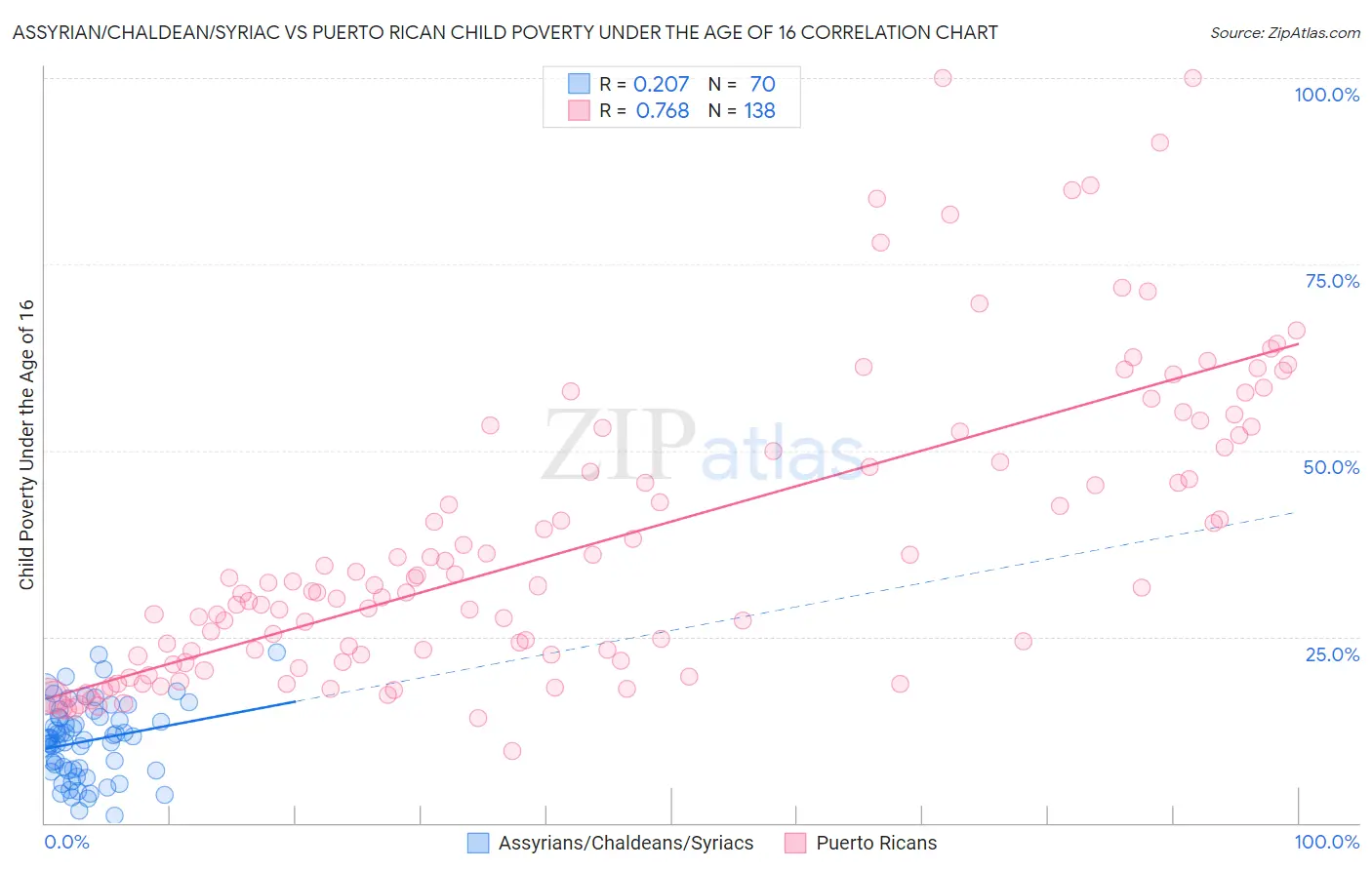 Assyrian/Chaldean/Syriac vs Puerto Rican Child Poverty Under the Age of 16