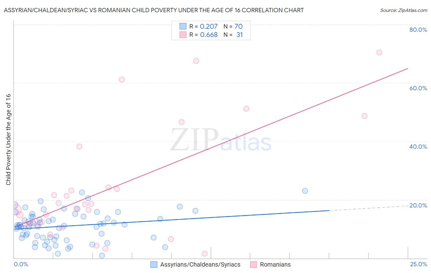 Assyrian/Chaldean/Syriac vs Romanian Child Poverty Under the Age of 16