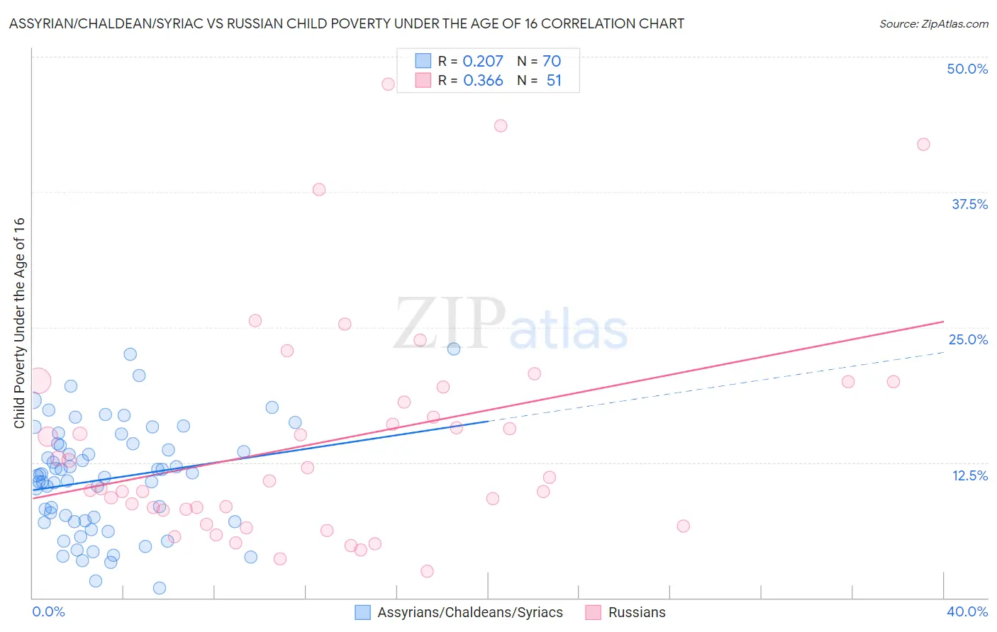 Assyrian/Chaldean/Syriac vs Russian Child Poverty Under the Age of 16