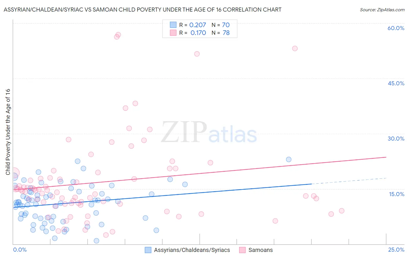 Assyrian/Chaldean/Syriac vs Samoan Child Poverty Under the Age of 16