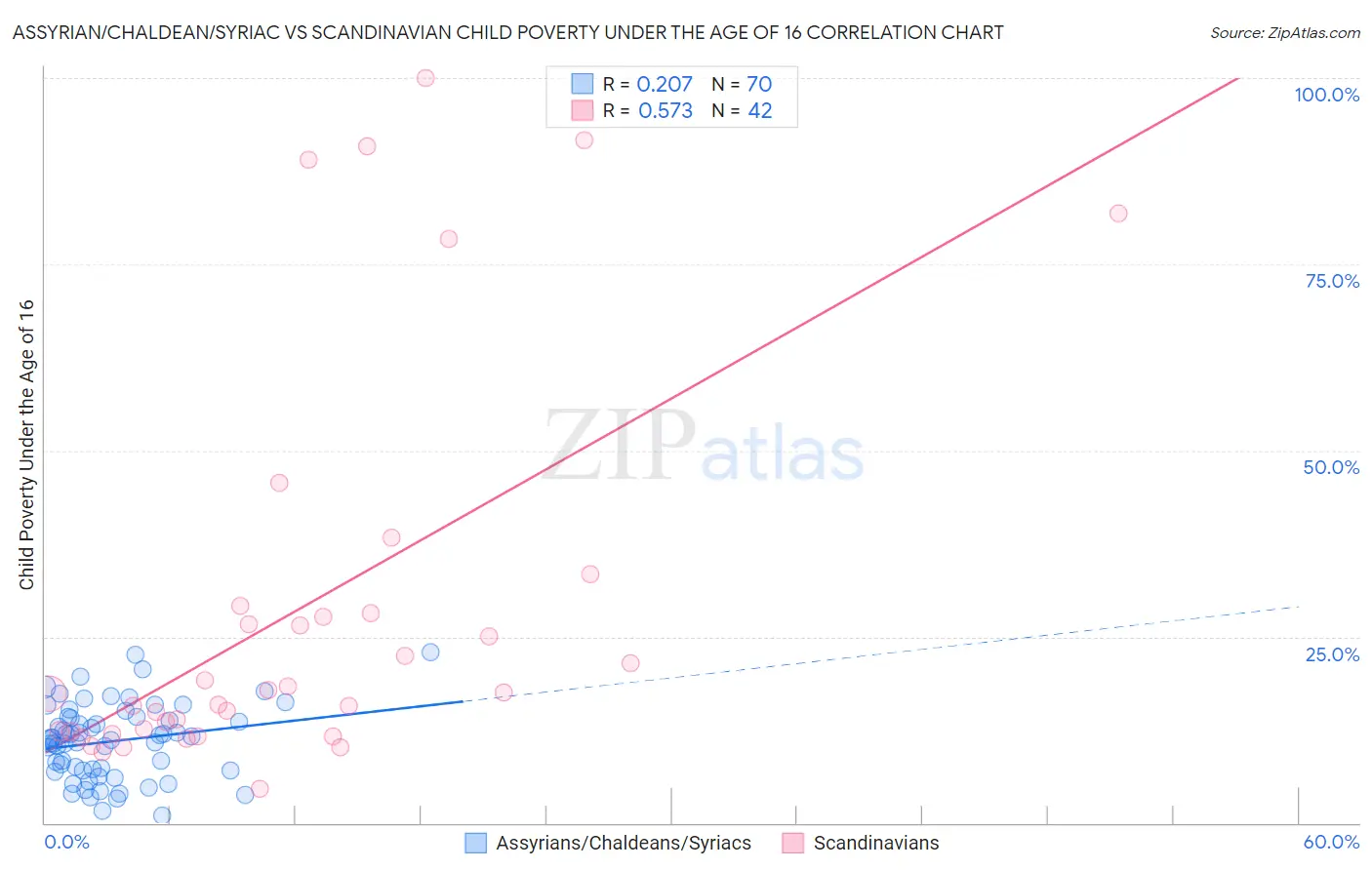 Assyrian/Chaldean/Syriac vs Scandinavian Child Poverty Under the Age of 16