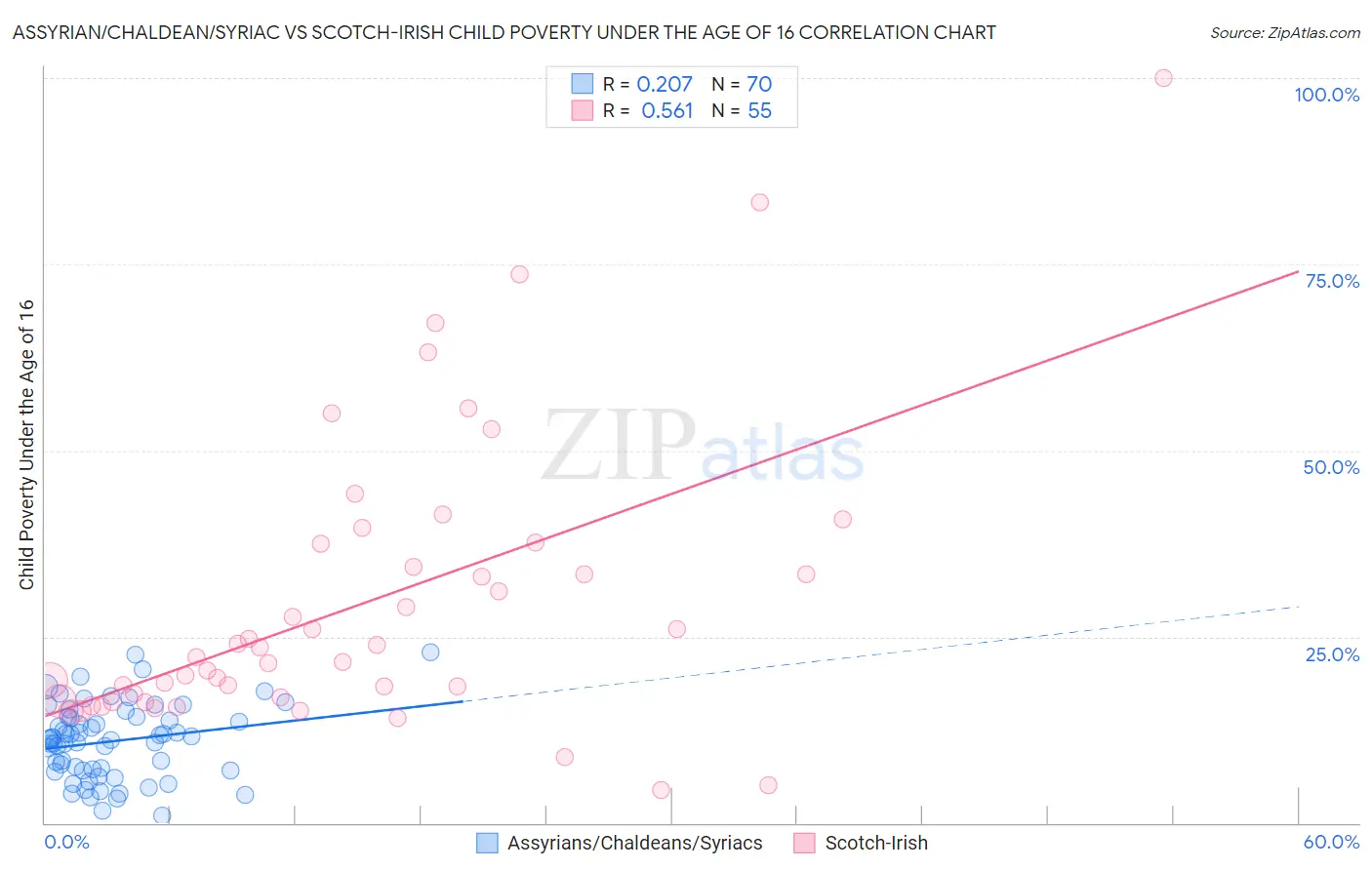 Assyrian/Chaldean/Syriac vs Scotch-Irish Child Poverty Under the Age of 16