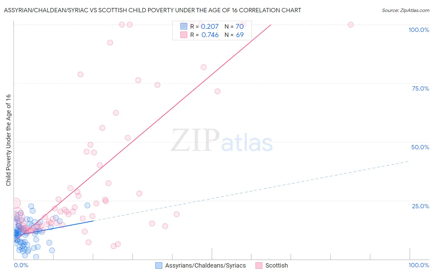 Assyrian/Chaldean/Syriac vs Scottish Child Poverty Under the Age of 16