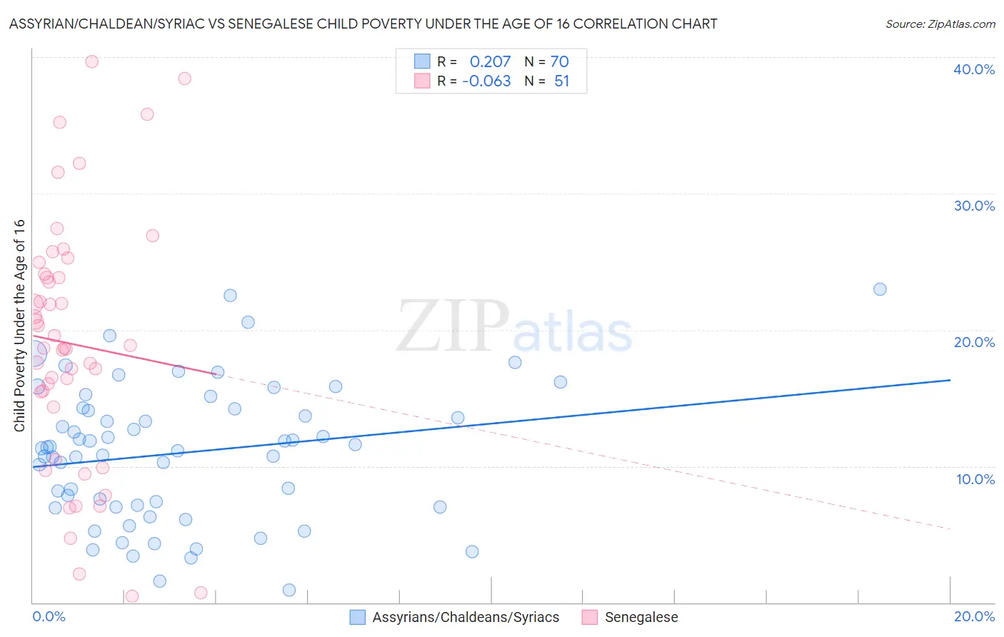 Assyrian/Chaldean/Syriac vs Senegalese Child Poverty Under the Age of 16