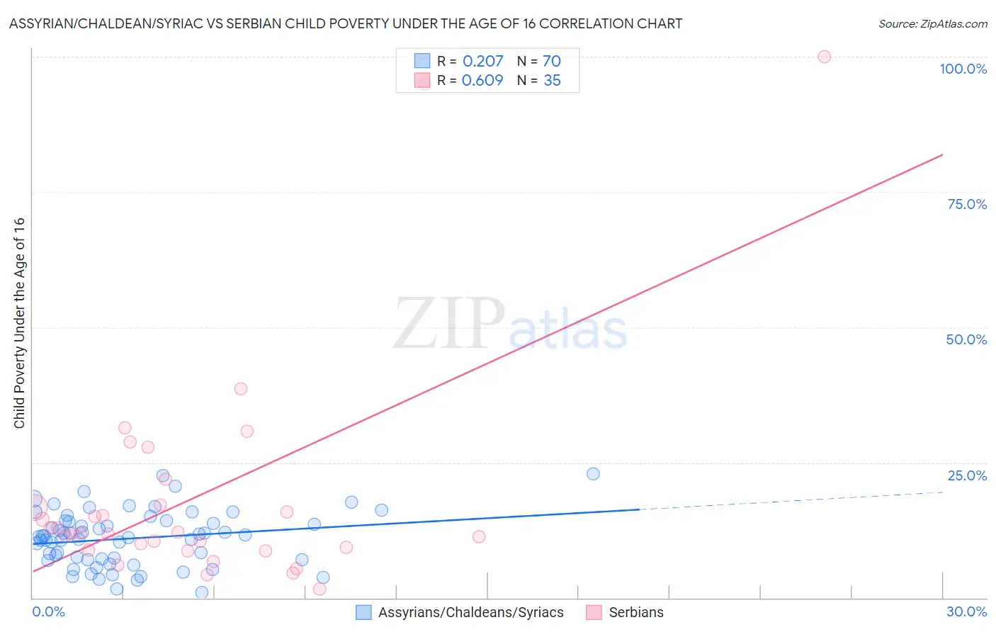 Assyrian/Chaldean/Syriac vs Serbian Child Poverty Under the Age of 16