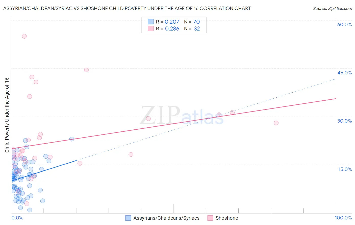 Assyrian/Chaldean/Syriac vs Shoshone Child Poverty Under the Age of 16