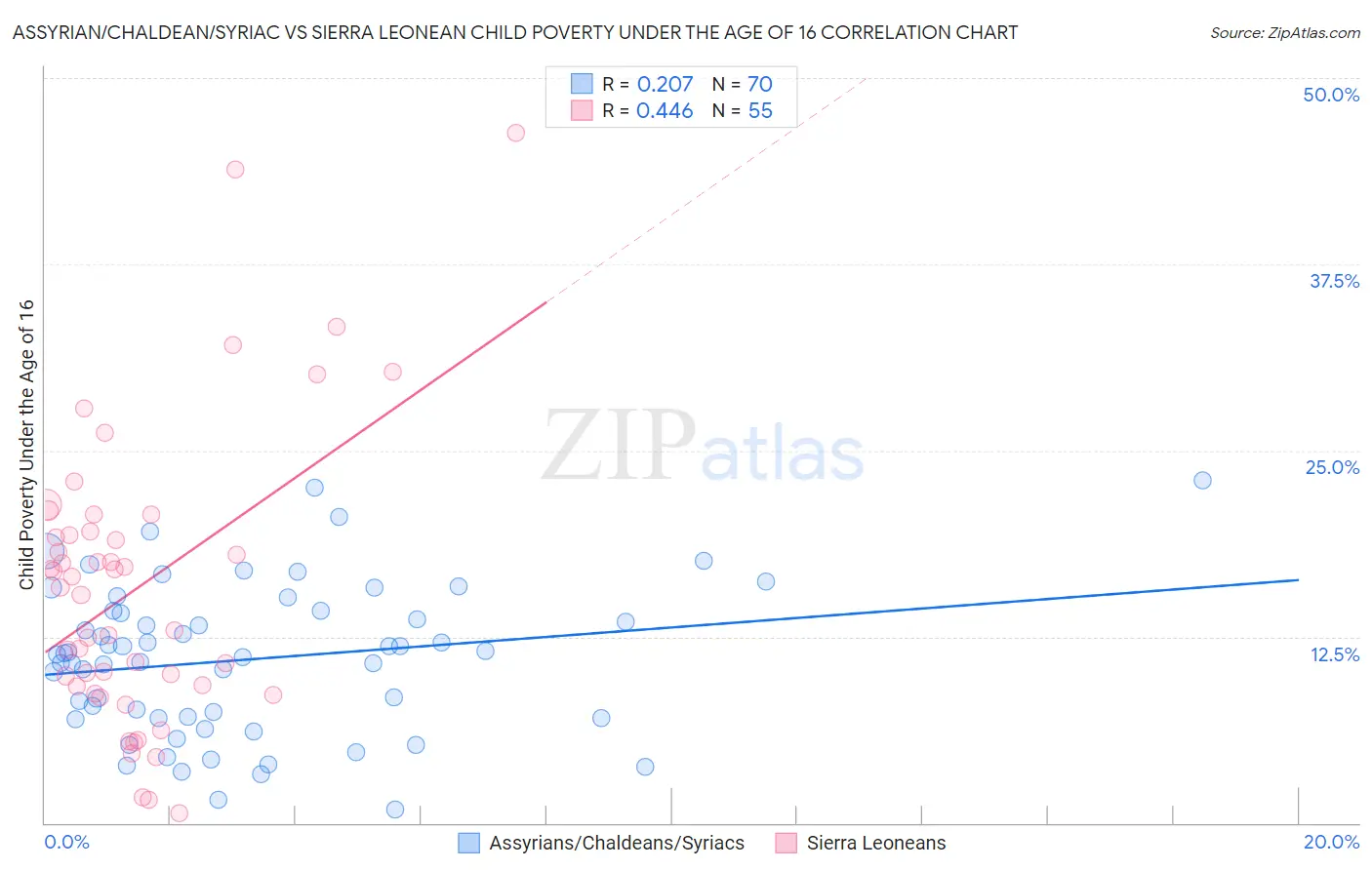 Assyrian/Chaldean/Syriac vs Sierra Leonean Child Poverty Under the Age of 16