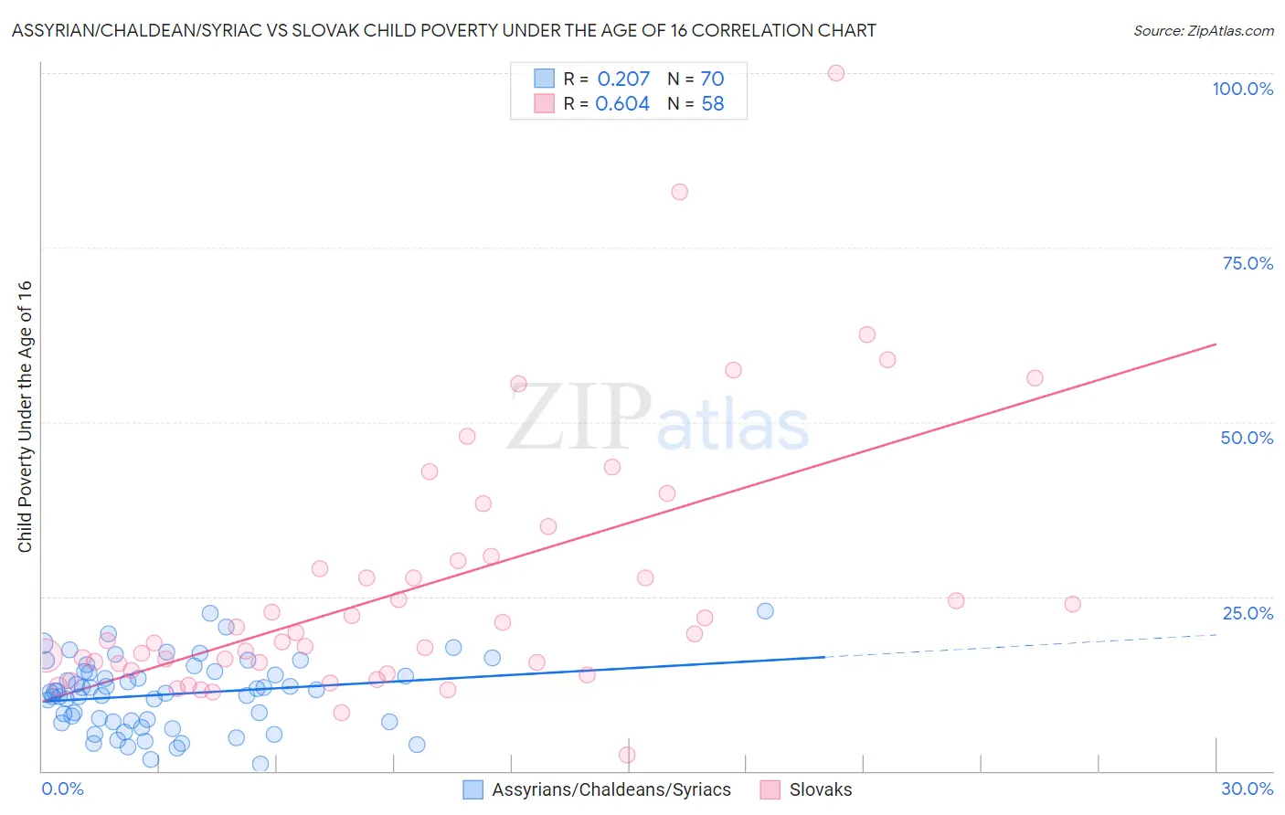 Assyrian/Chaldean/Syriac vs Slovak Child Poverty Under the Age of 16