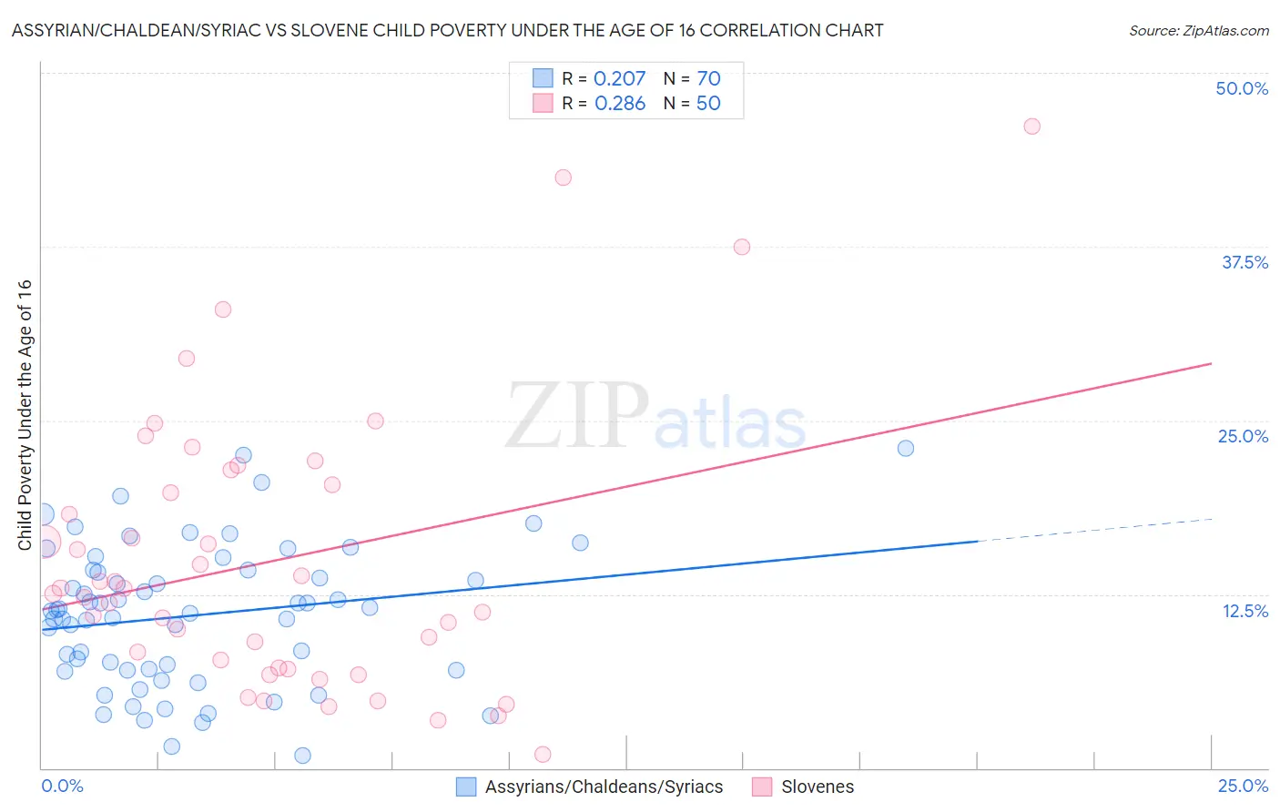 Assyrian/Chaldean/Syriac vs Slovene Child Poverty Under the Age of 16