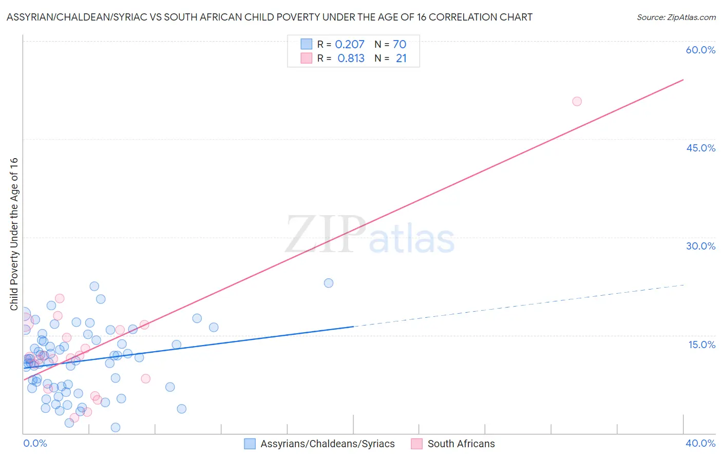 Assyrian/Chaldean/Syriac vs South African Child Poverty Under the Age of 16