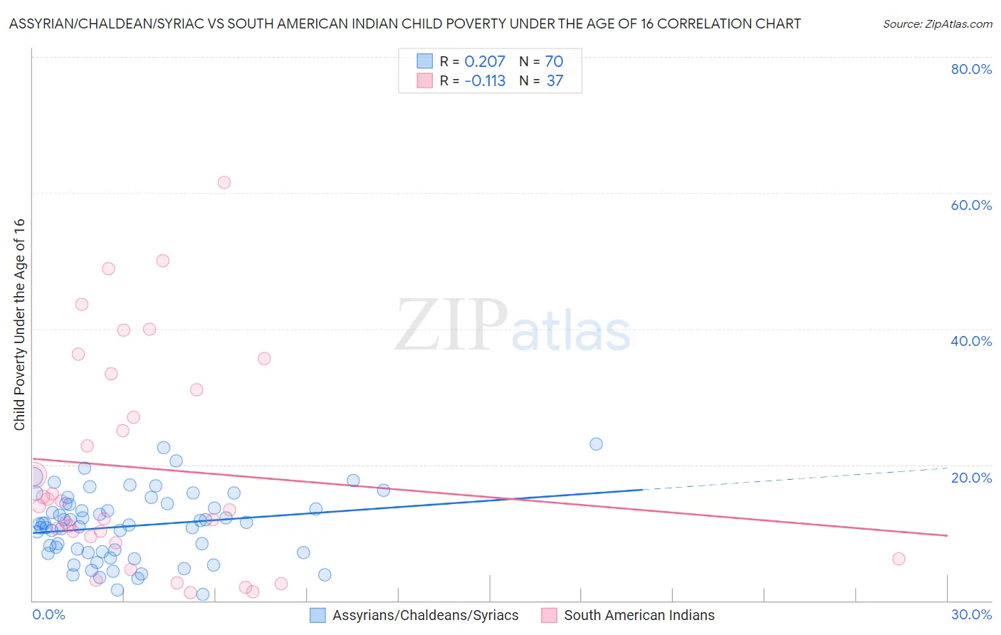 Assyrian/Chaldean/Syriac vs South American Indian Child Poverty Under the Age of 16