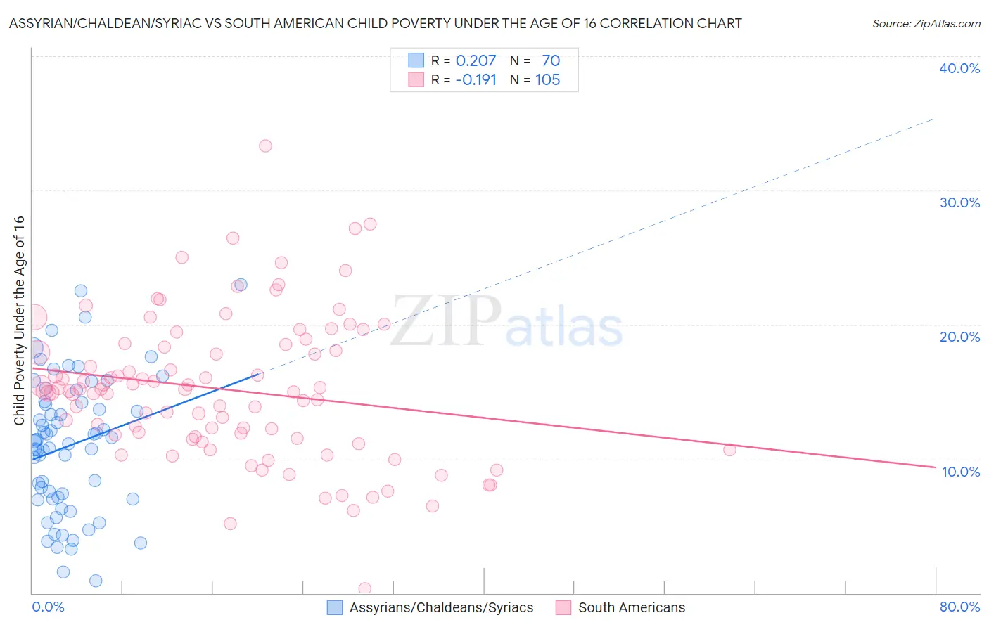 Assyrian/Chaldean/Syriac vs South American Child Poverty Under the Age of 16