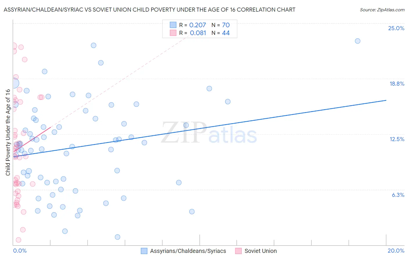 Assyrian/Chaldean/Syriac vs Soviet Union Child Poverty Under the Age of 16