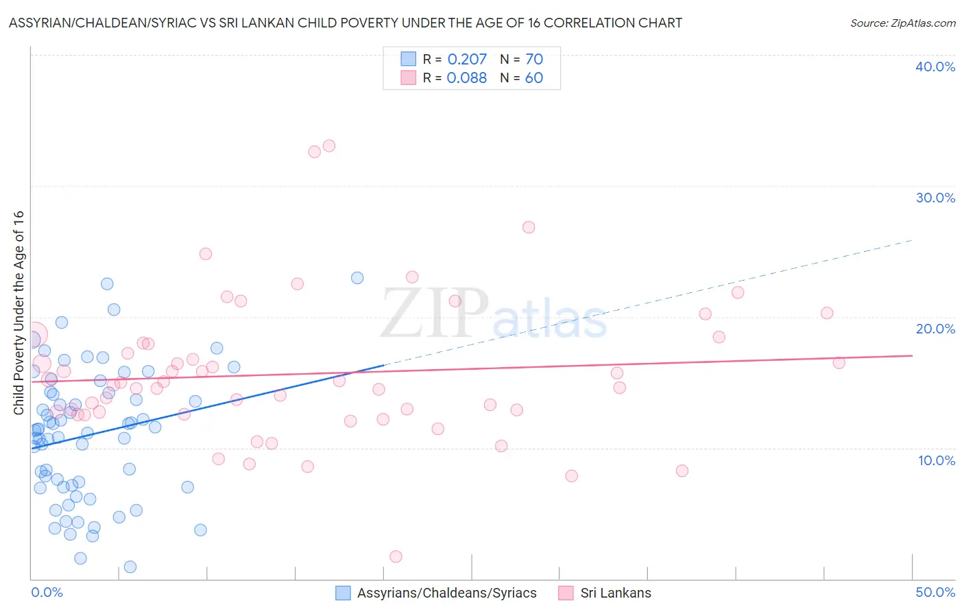 Assyrian/Chaldean/Syriac vs Sri Lankan Child Poverty Under the Age of 16