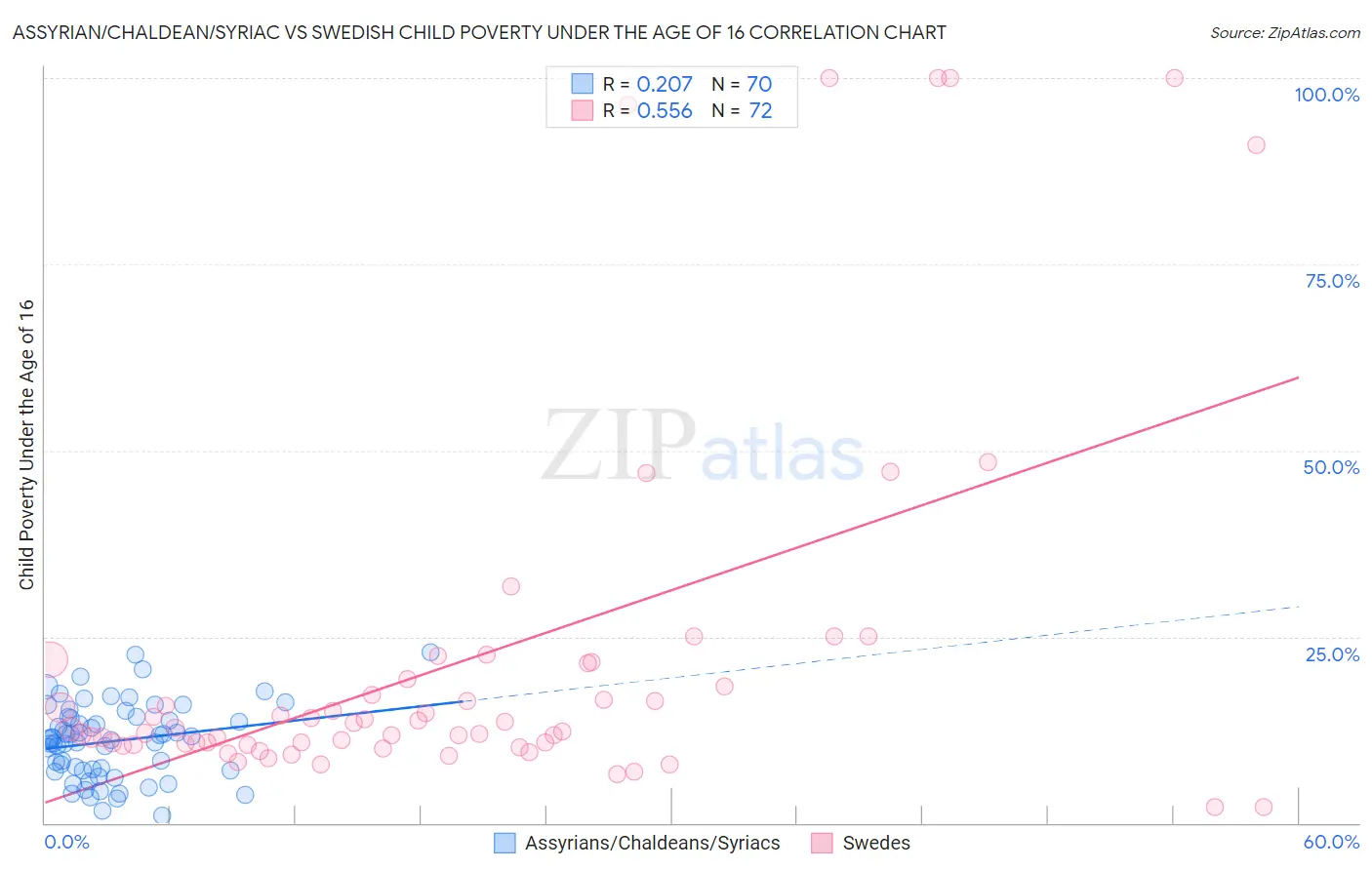 Assyrian/Chaldean/Syriac vs Swedish Child Poverty Under the Age of 16