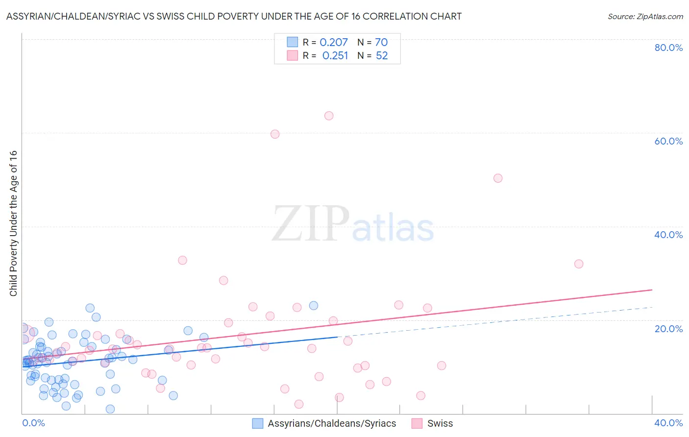 Assyrian/Chaldean/Syriac vs Swiss Child Poverty Under the Age of 16
